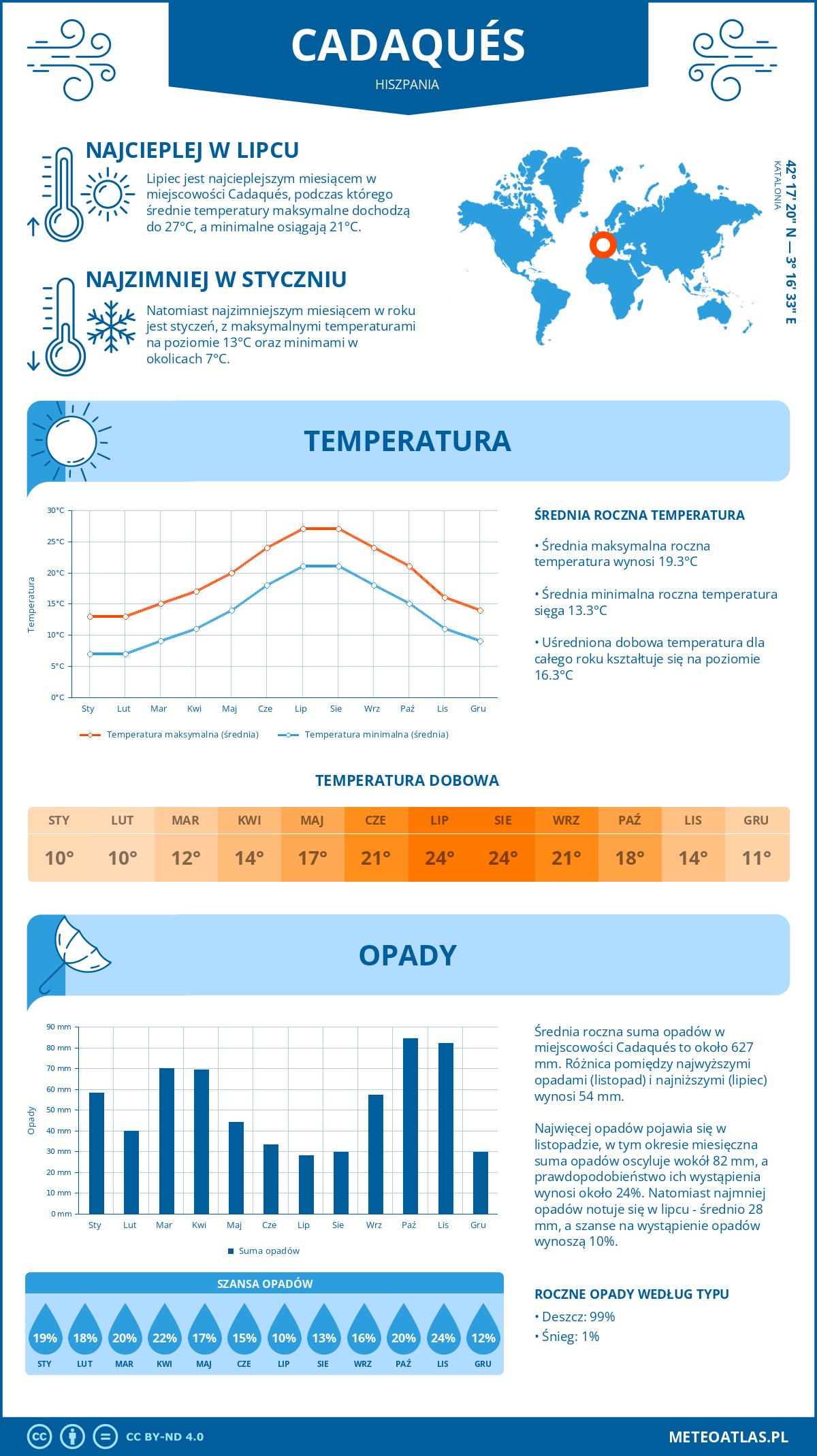 Infografika: Cadaqués (Hiszpania) – miesięczne temperatury i opady z wykresami rocznych trendów pogodowych