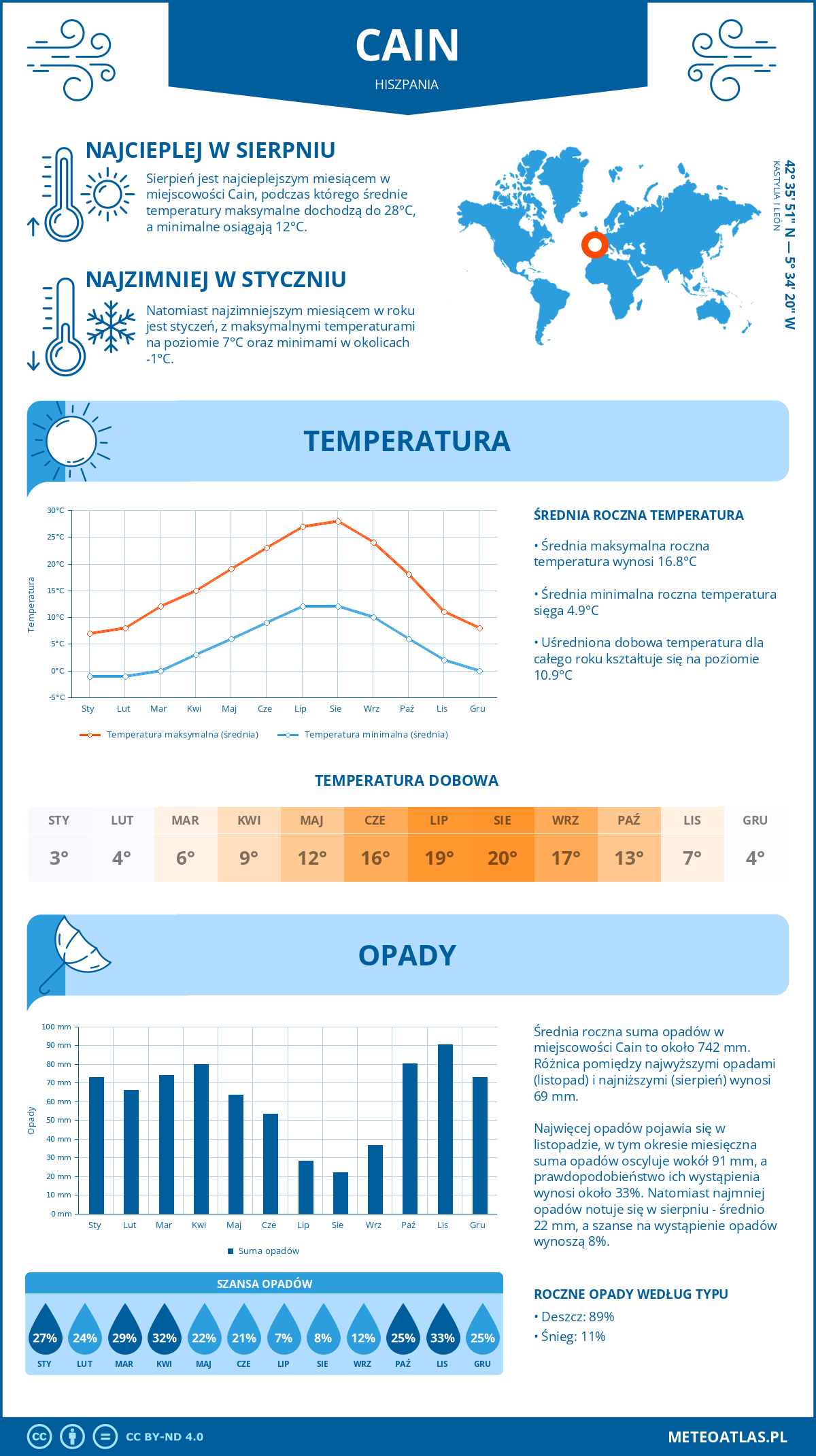 Pogoda Cain (Hiszpania). Temperatura oraz opady.