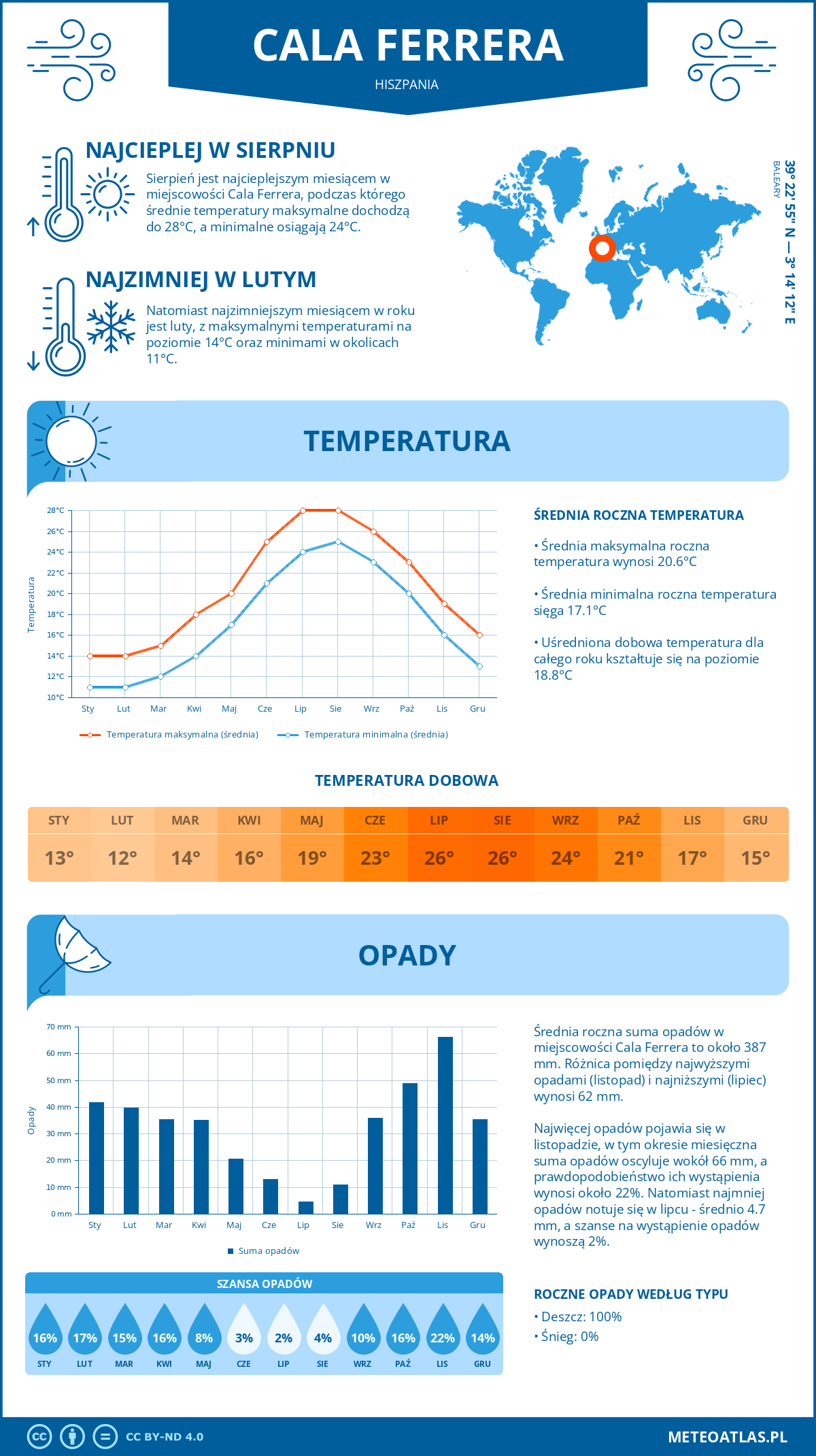 Infografika: Cala Ferrera (Hiszpania) – miesięczne temperatury i opady z wykresami rocznych trendów pogodowych