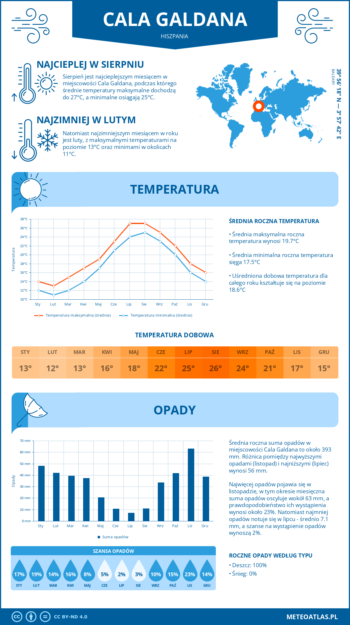 Infografika: Cala Galdana (Hiszpania) – miesięczne temperatury i opady z wykresami rocznych trendów pogodowych