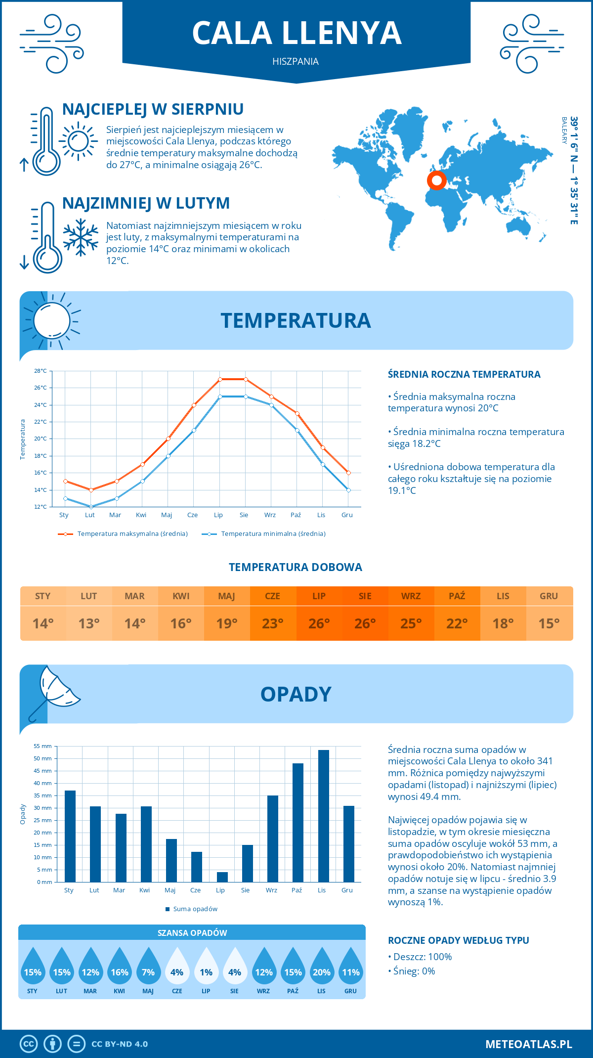 Pogoda Cala Llenya (Hiszpania). Temperatura oraz opady.