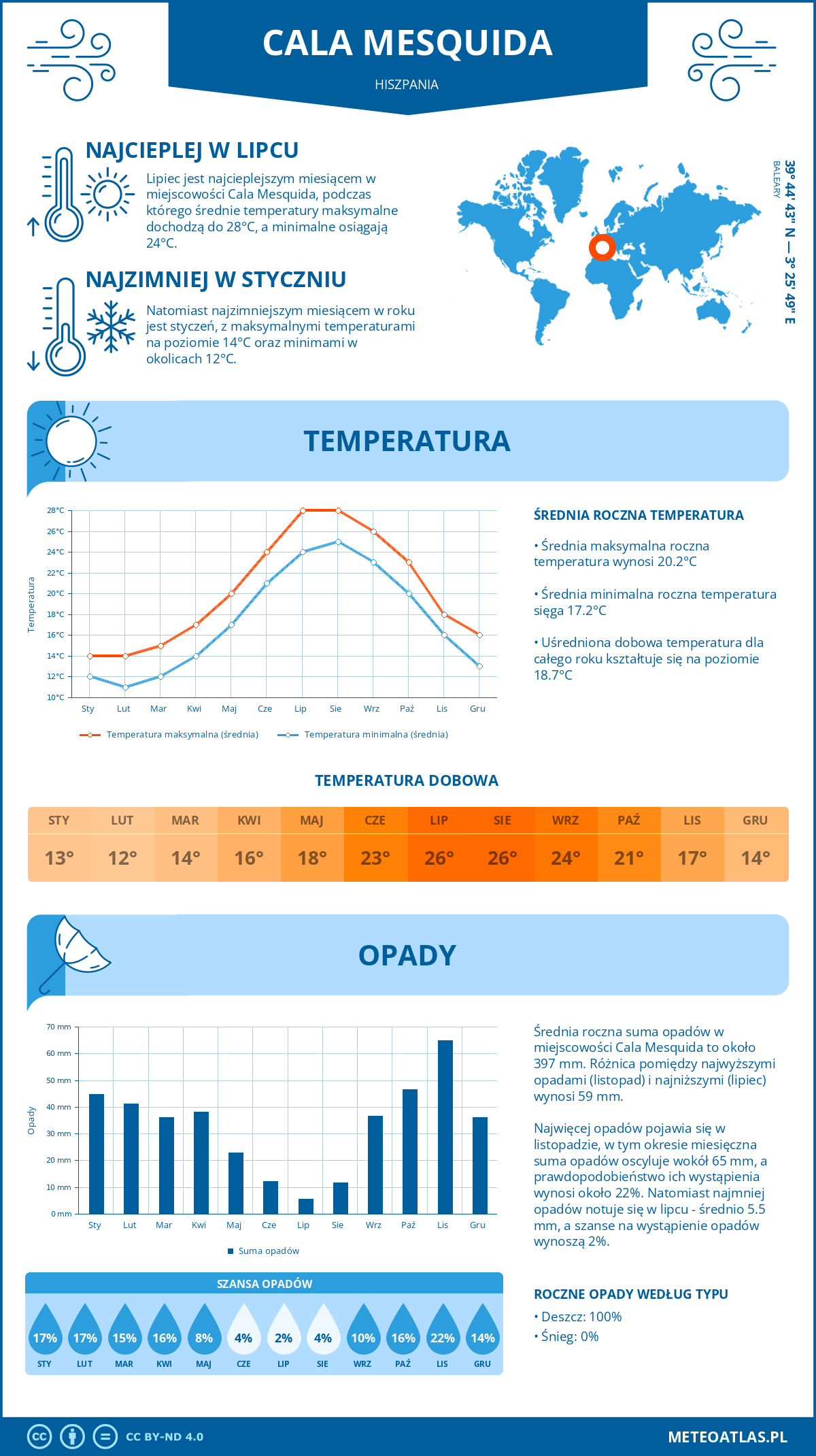 Pogoda Cala Mesquida (Hiszpania). Temperatura oraz opady.