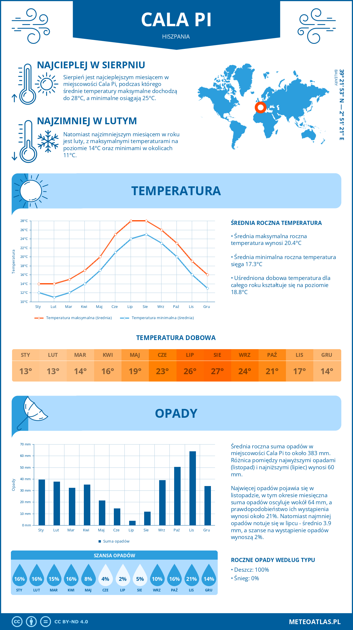 Infografika: Cala Pi (Hiszpania) – miesięczne temperatury i opady z wykresami rocznych trendów pogodowych