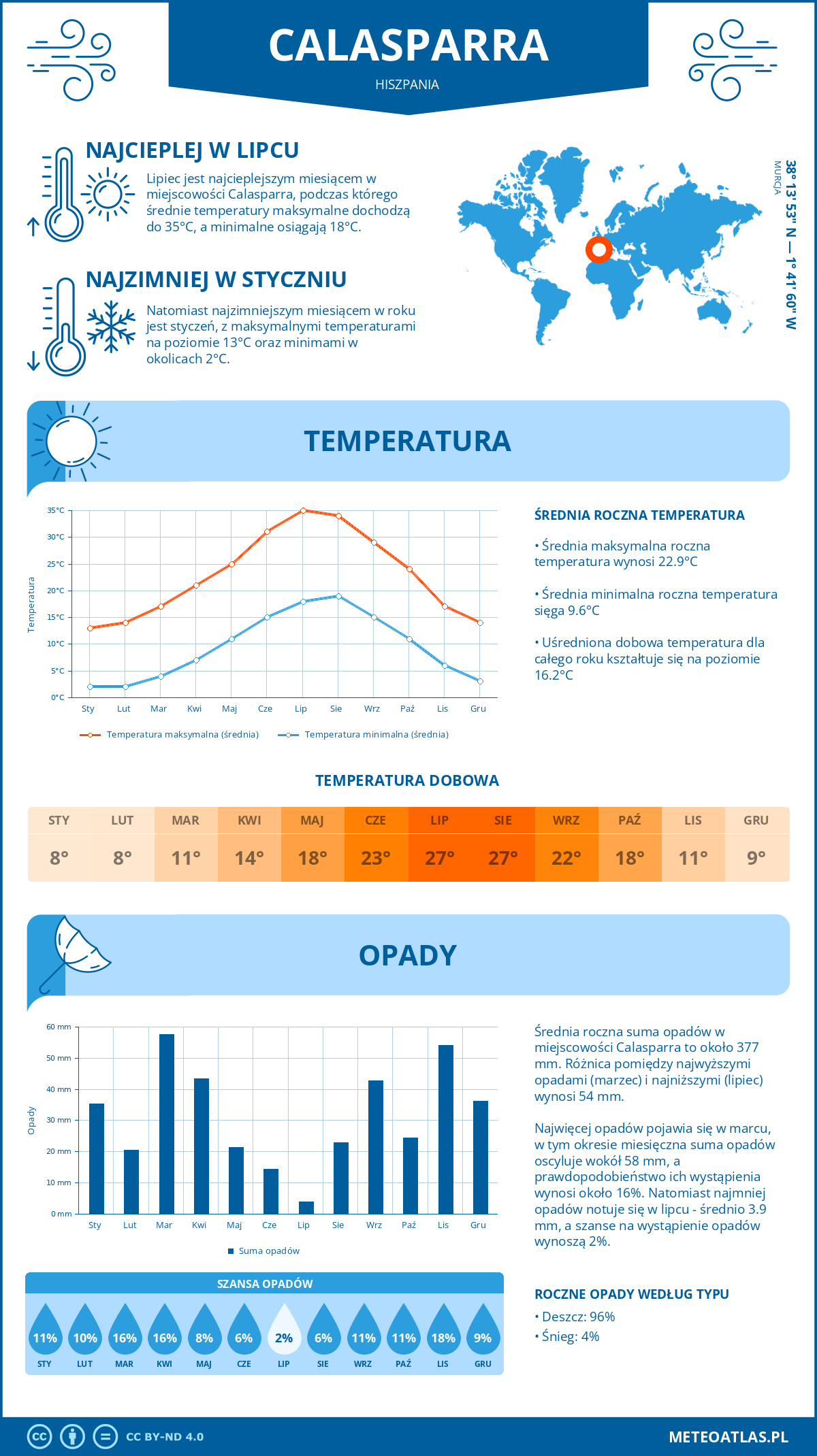 Pogoda Calasparra (Hiszpania). Temperatura oraz opady.