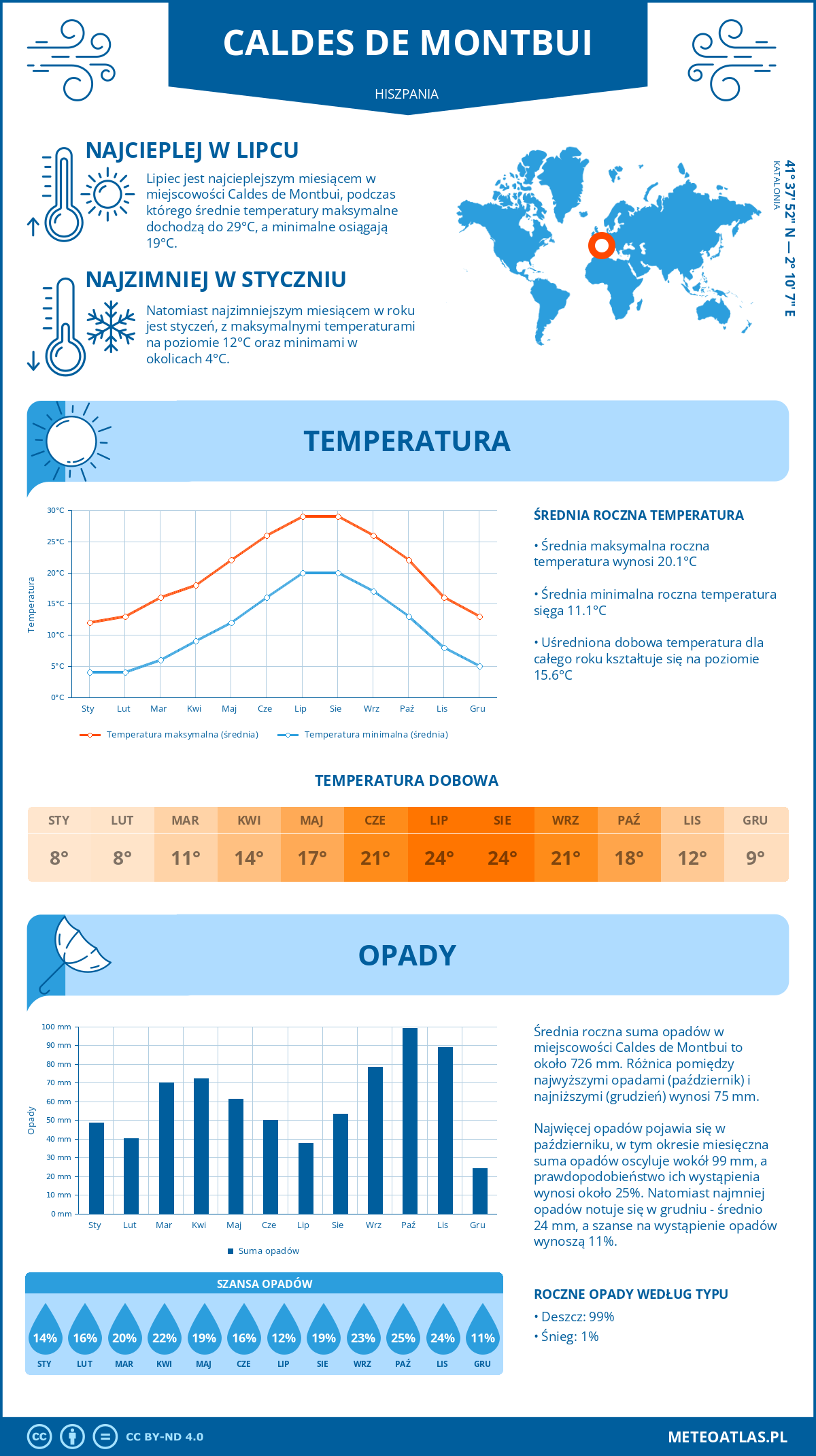 Pogoda Caldes de Montbui (Hiszpania). Temperatura oraz opady.