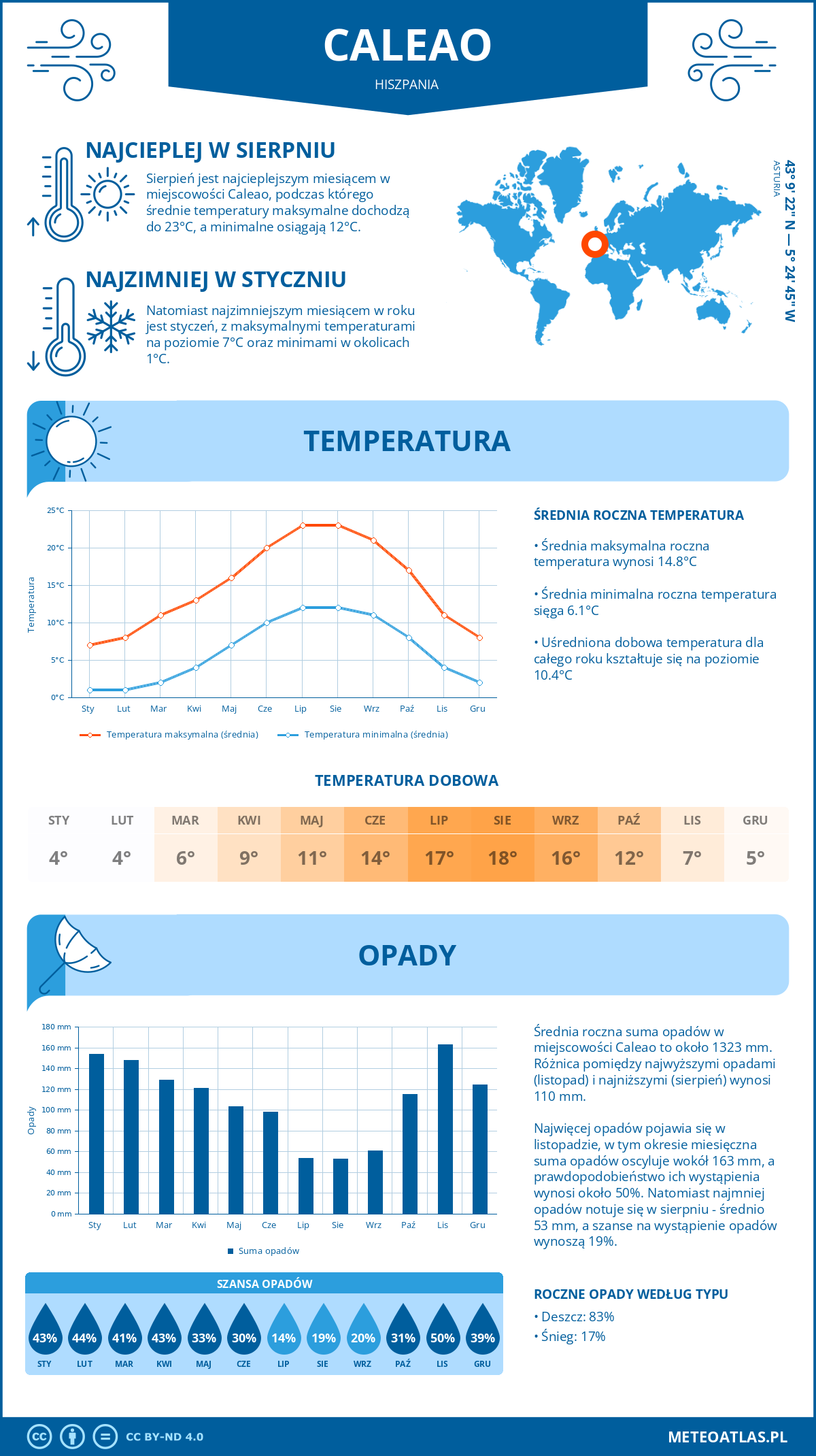 Pogoda Caleao (Hiszpania). Temperatura oraz opady.