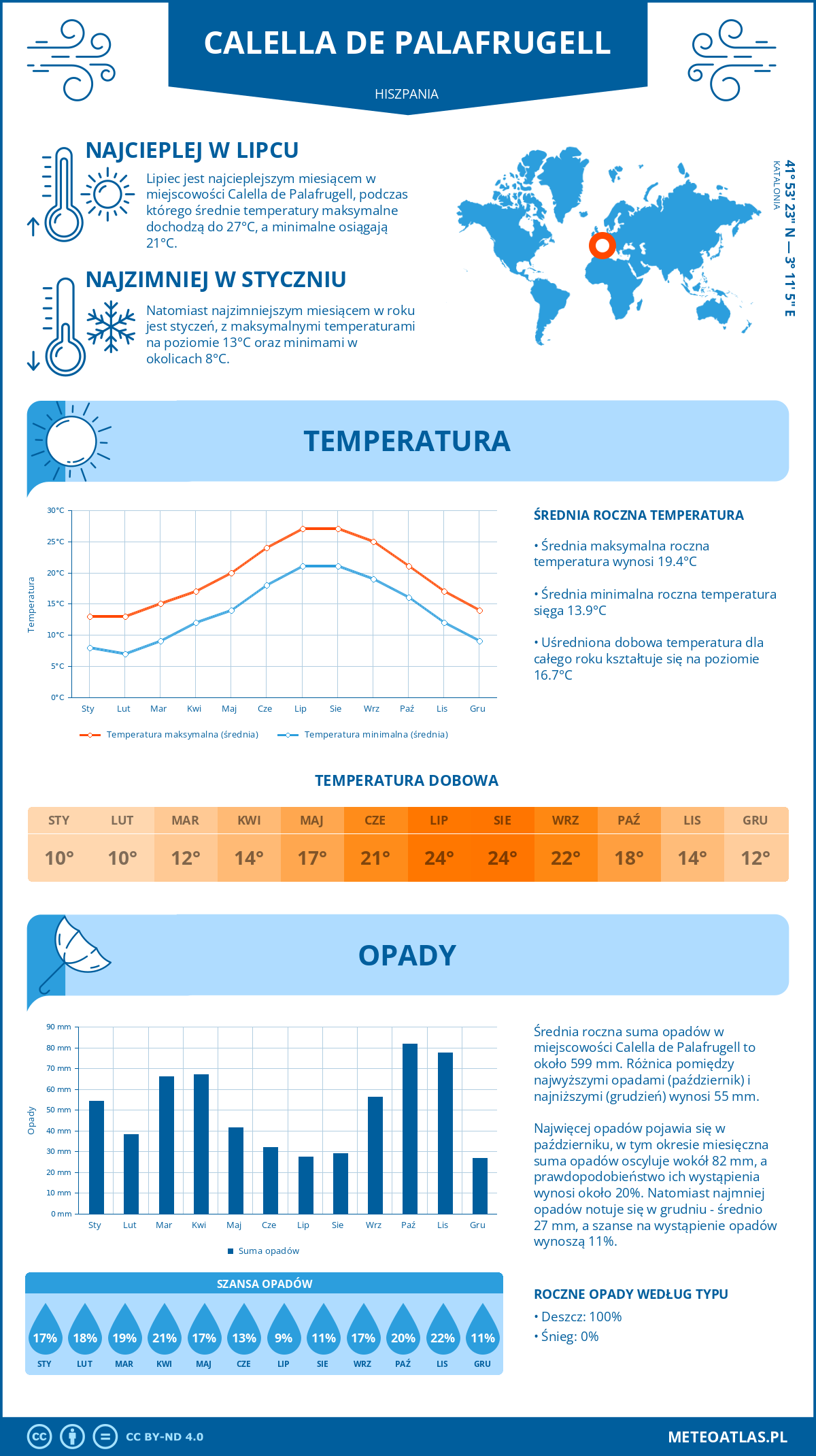 Infografika: Calella de Palafrugell (Hiszpania) – miesięczne temperatury i opady z wykresami rocznych trendów pogodowych