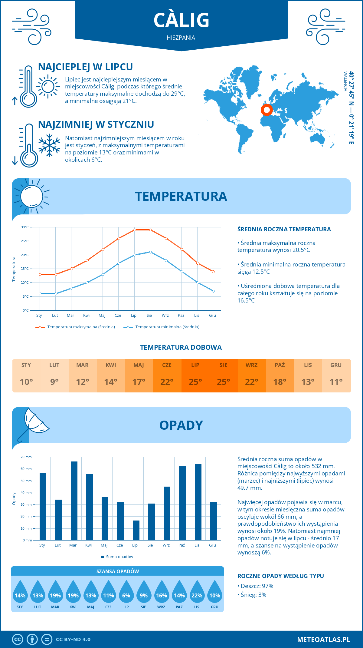 Pogoda Càlig (Hiszpania). Temperatura oraz opady.