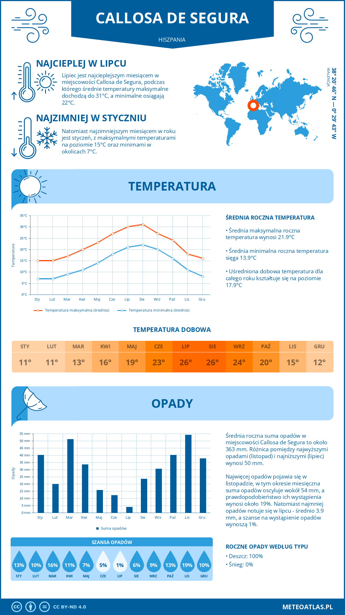 Infografika: Callosa de Segura (Hiszpania) – miesięczne temperatury i opady z wykresami rocznych trendów pogodowych