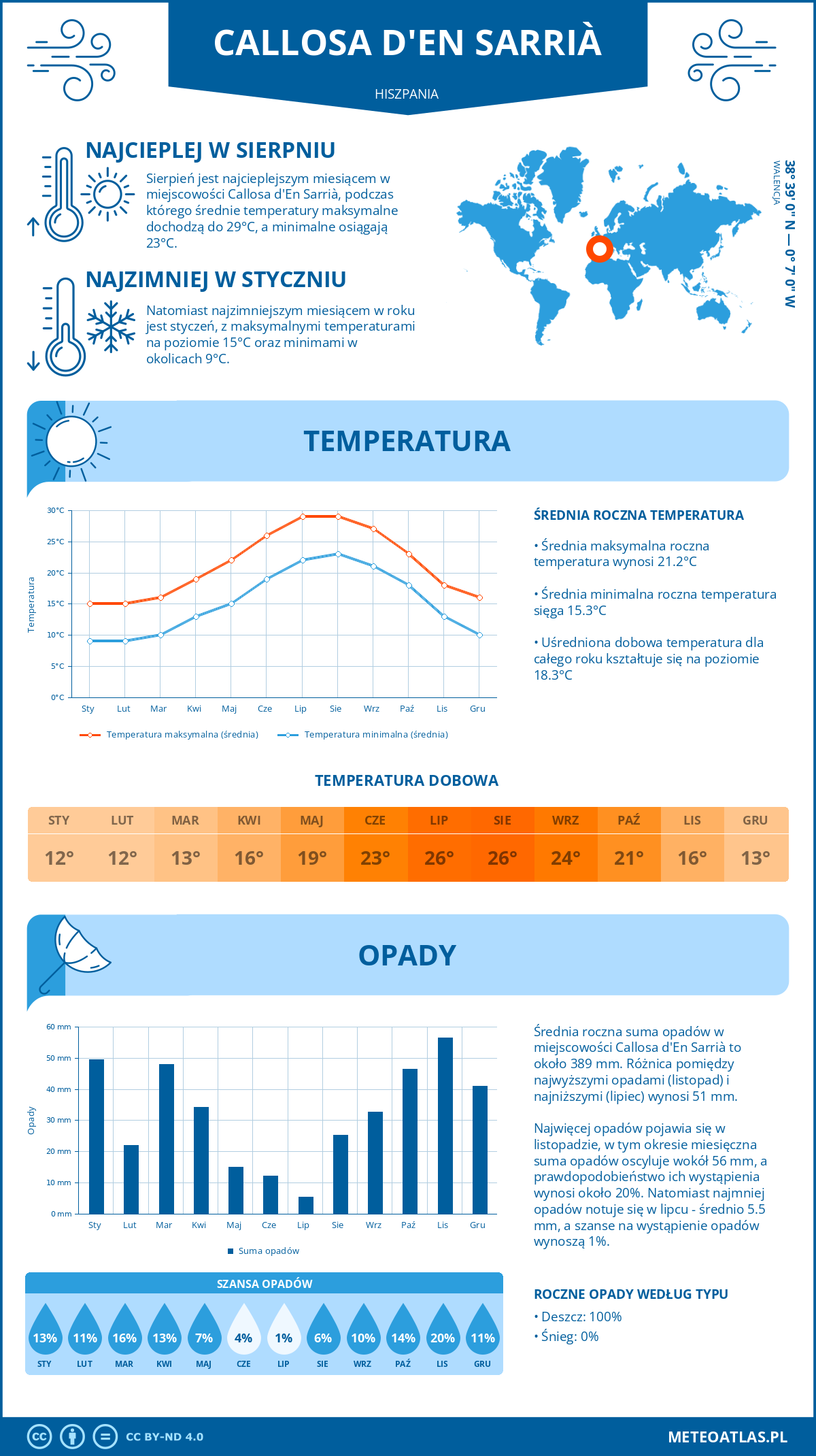 Pogoda Callosa d'En Sarrià (Hiszpania). Temperatura oraz opady.