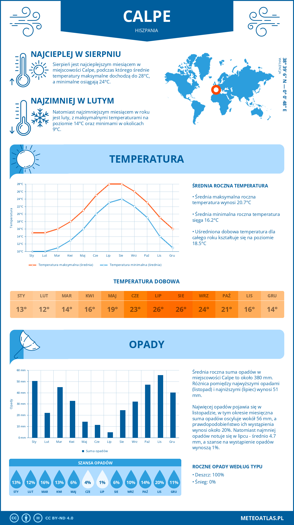 Infografika: Calpe (Hiszpania) – miesięczne temperatury i opady z wykresami rocznych trendów pogodowych