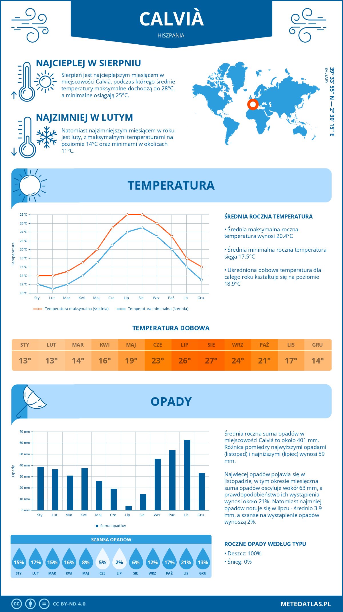 Infografika: Calvià (Hiszpania) – miesięczne temperatury i opady z wykresami rocznych trendów pogodowych