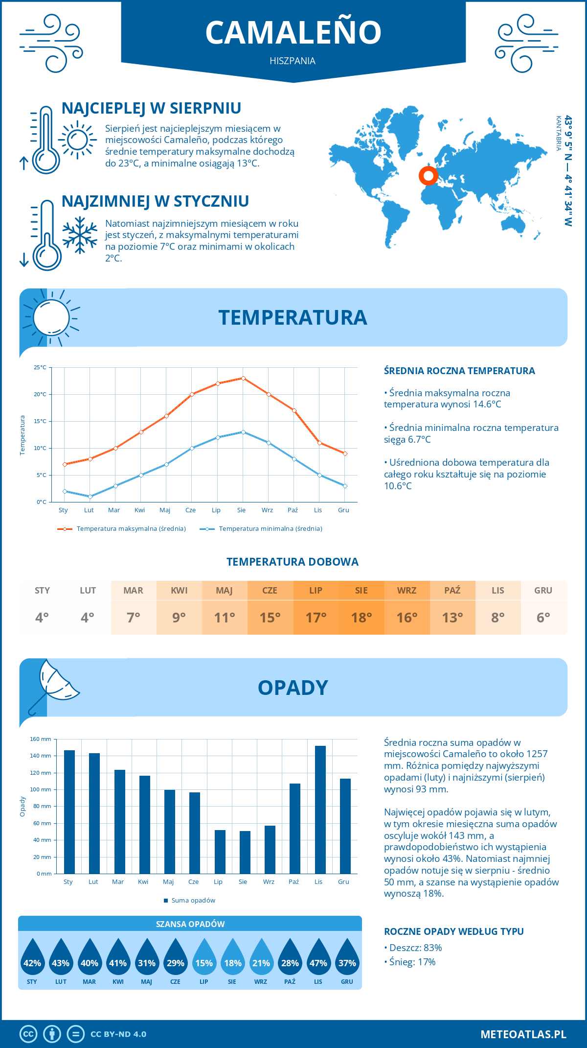 Pogoda Camaleño (Hiszpania). Temperatura oraz opady.