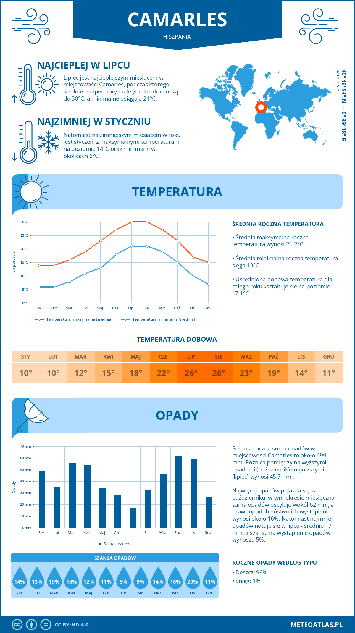 Pogoda Camarles (Hiszpania). Temperatura oraz opady.