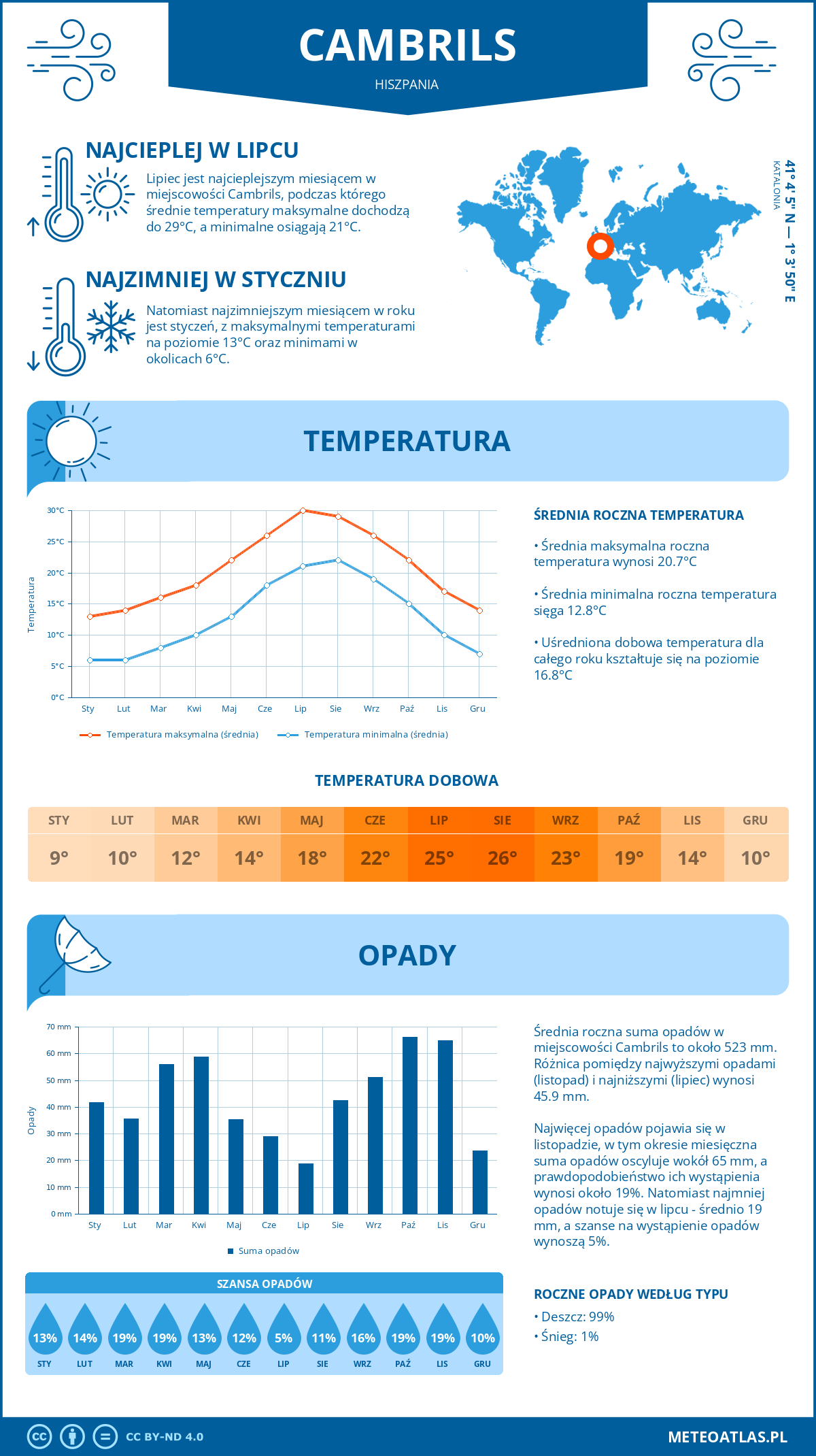 Infografika: Cambrils (Hiszpania) – miesięczne temperatury i opady z wykresami rocznych trendów pogodowych