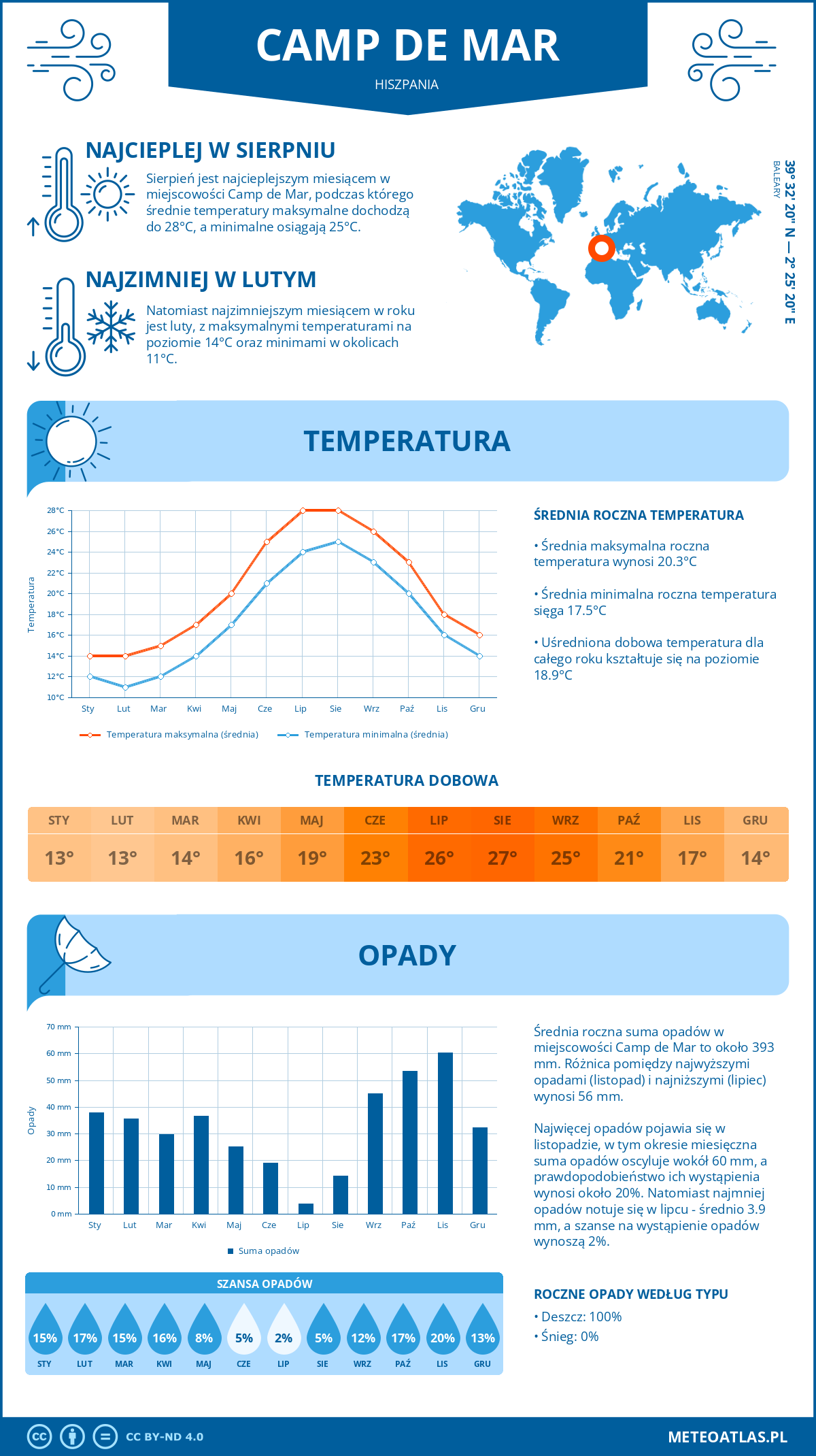 Infografika: Camp de Mar (Hiszpania) – miesięczne temperatury i opady z wykresami rocznych trendów pogodowych