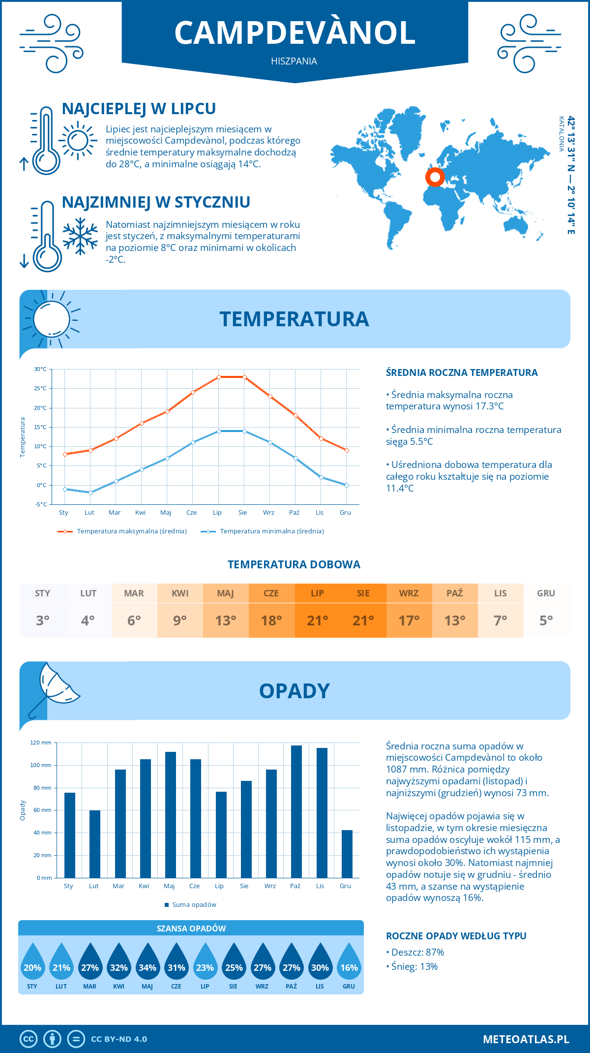 Pogoda Campdevànol (Hiszpania). Temperatura oraz opady.