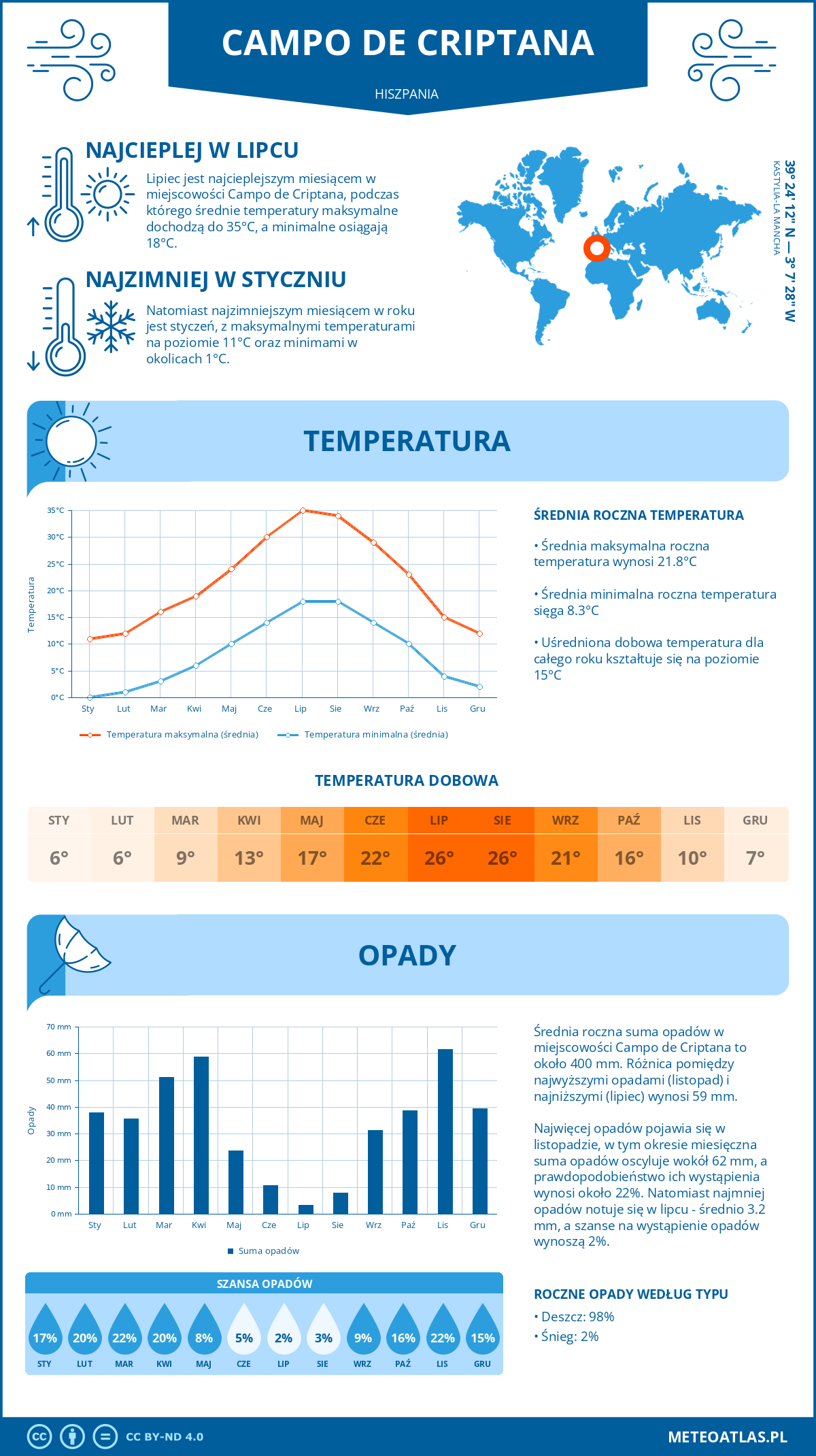 Infografika: Campo de Criptana (Hiszpania) – miesięczne temperatury i opady z wykresami rocznych trendów pogodowych