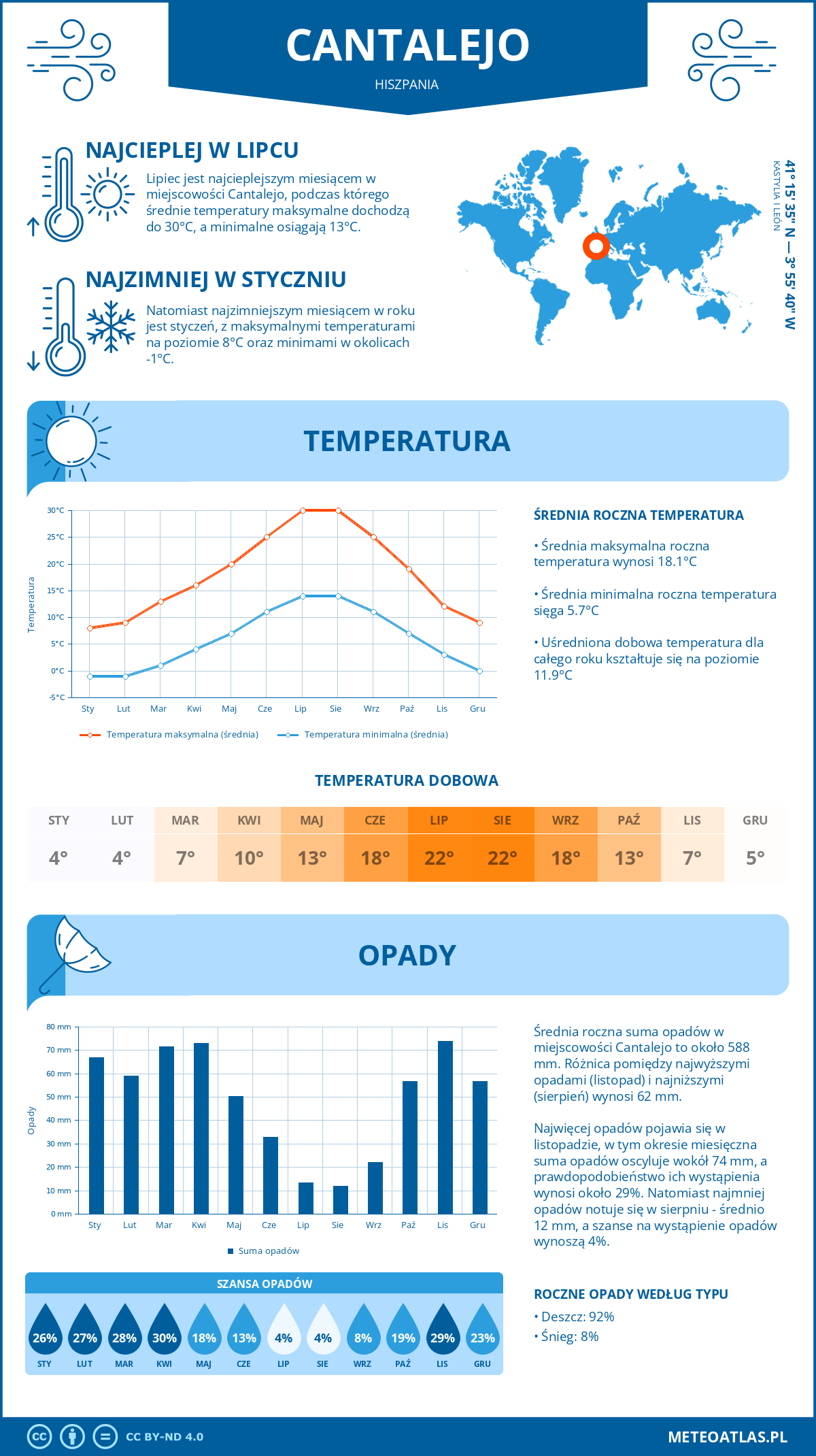 Infografika: Cantalejo (Hiszpania) – miesięczne temperatury i opady z wykresami rocznych trendów pogodowych