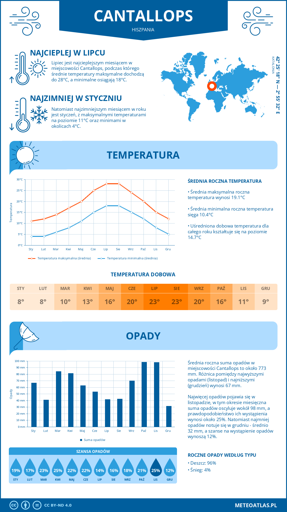 Pogoda Cantallops (Hiszpania). Temperatura oraz opady.