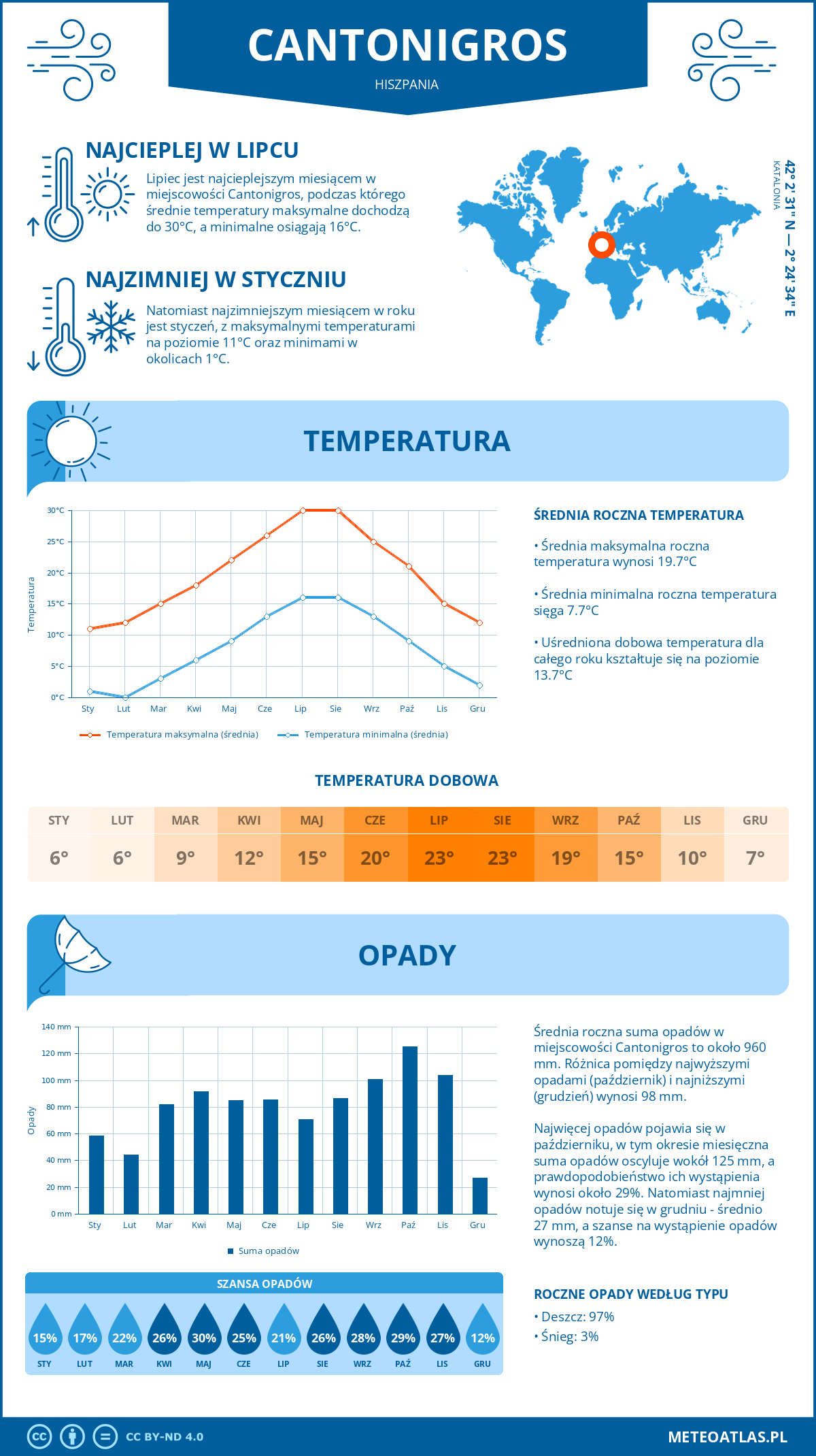 Infografika: Cantonigros (Hiszpania) – miesięczne temperatury i opady z wykresami rocznych trendów pogodowych