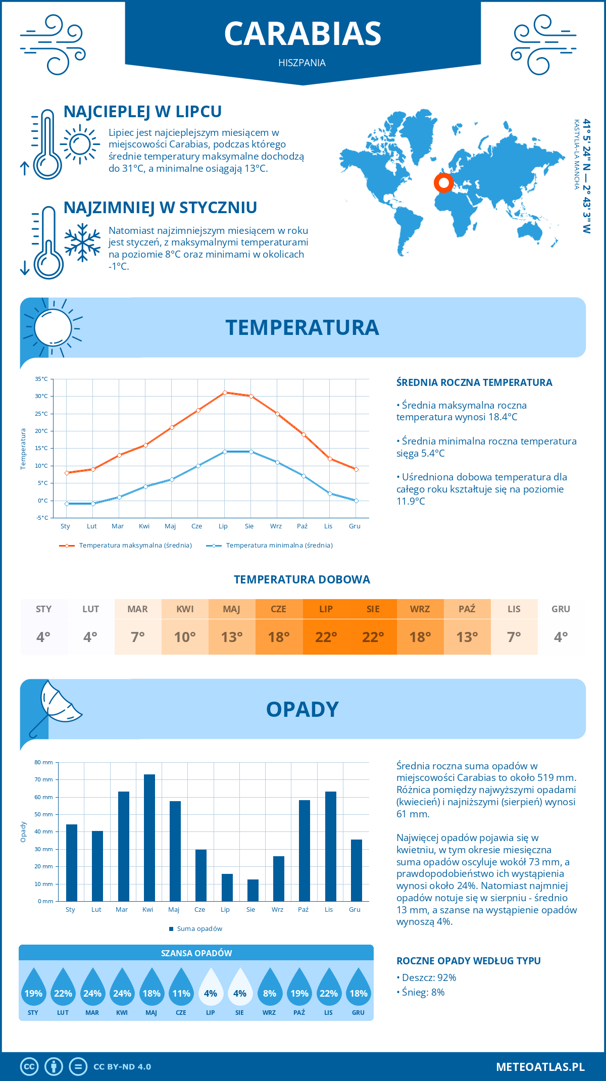 Infografika: Carabias (Hiszpania) – miesięczne temperatury i opady z wykresami rocznych trendów pogodowych