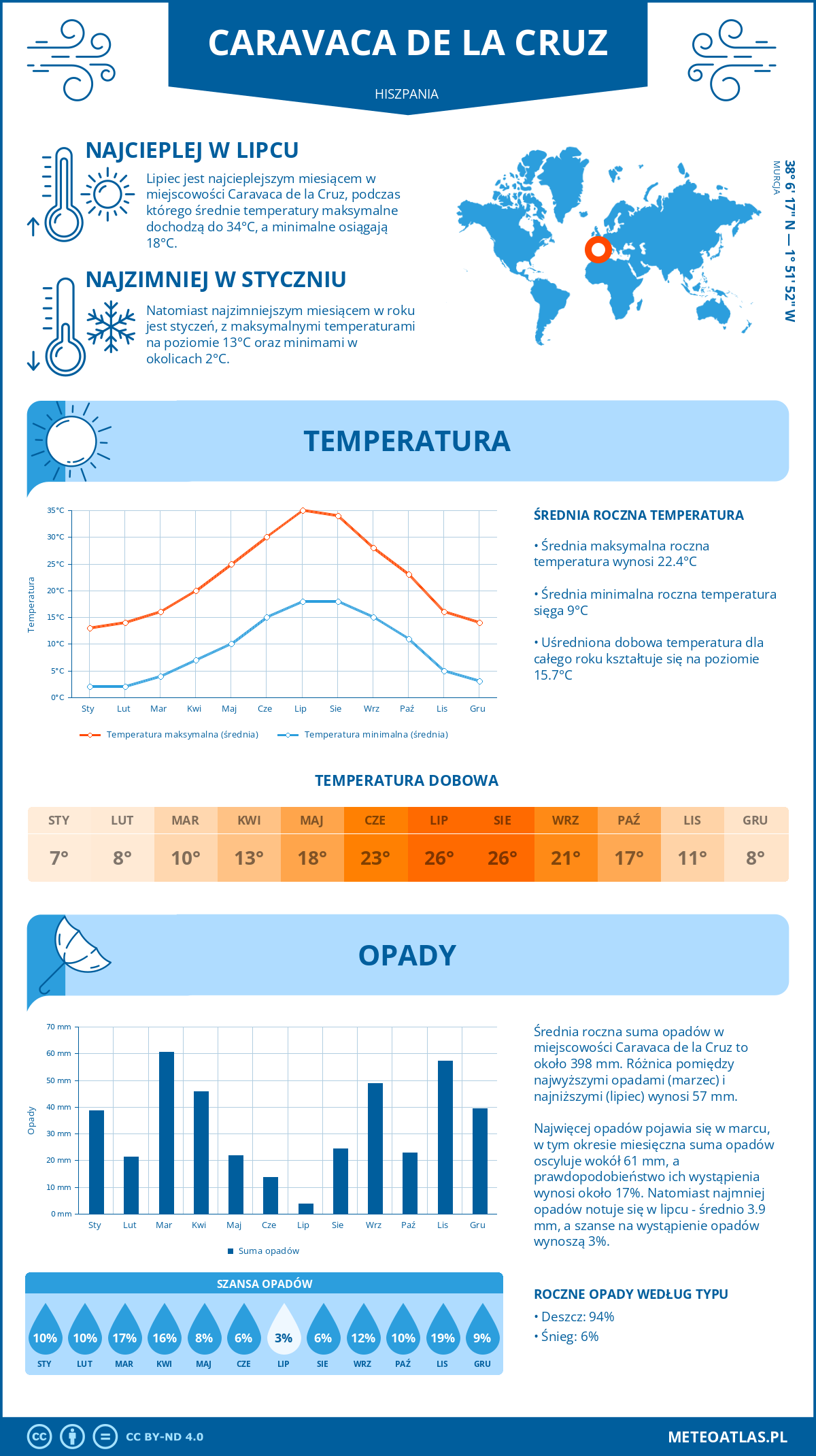 Pogoda Caravaca de la Cruz (Hiszpania). Temperatura oraz opady.