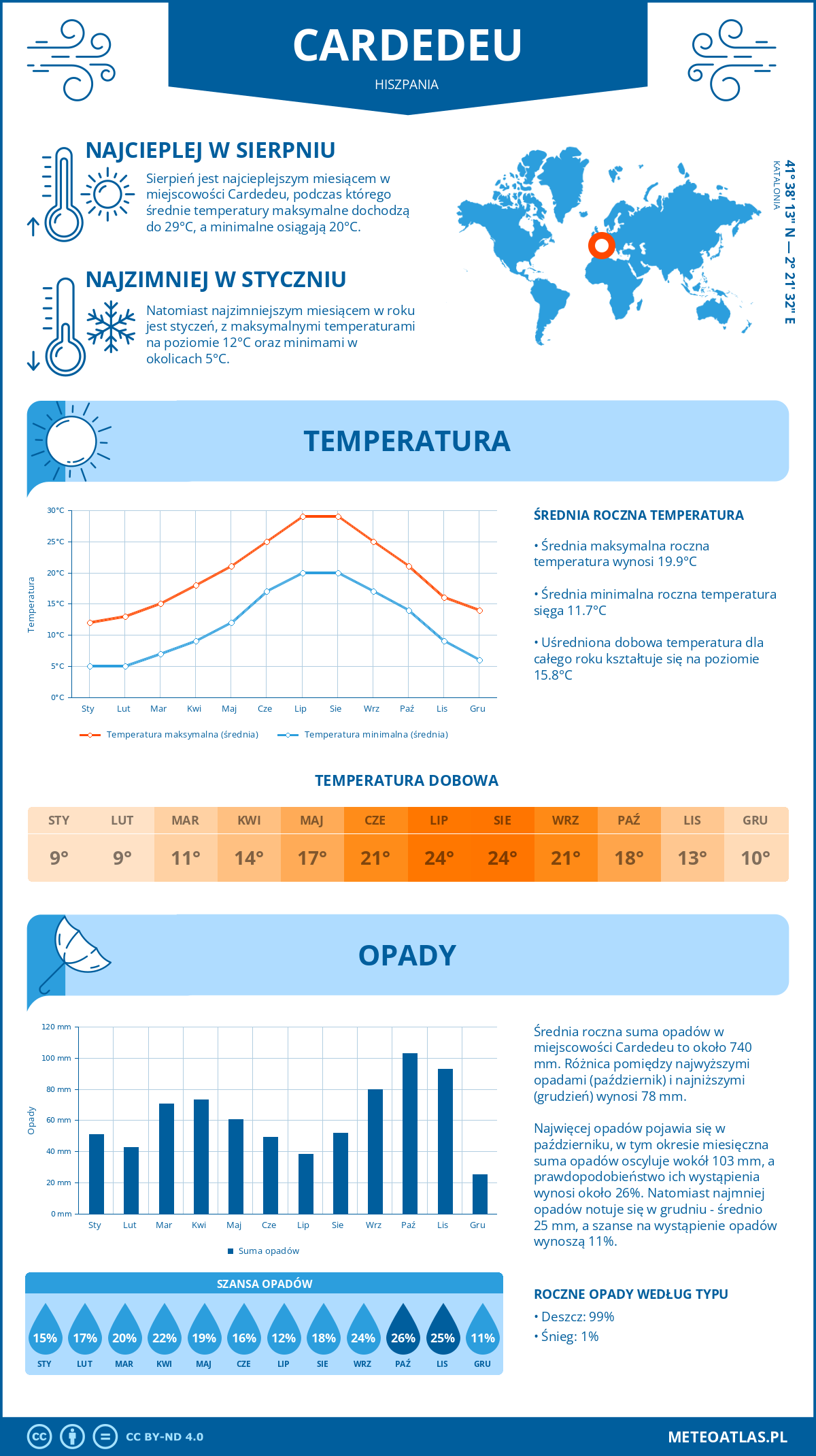 Pogoda Cardedeu (Hiszpania). Temperatura oraz opady.