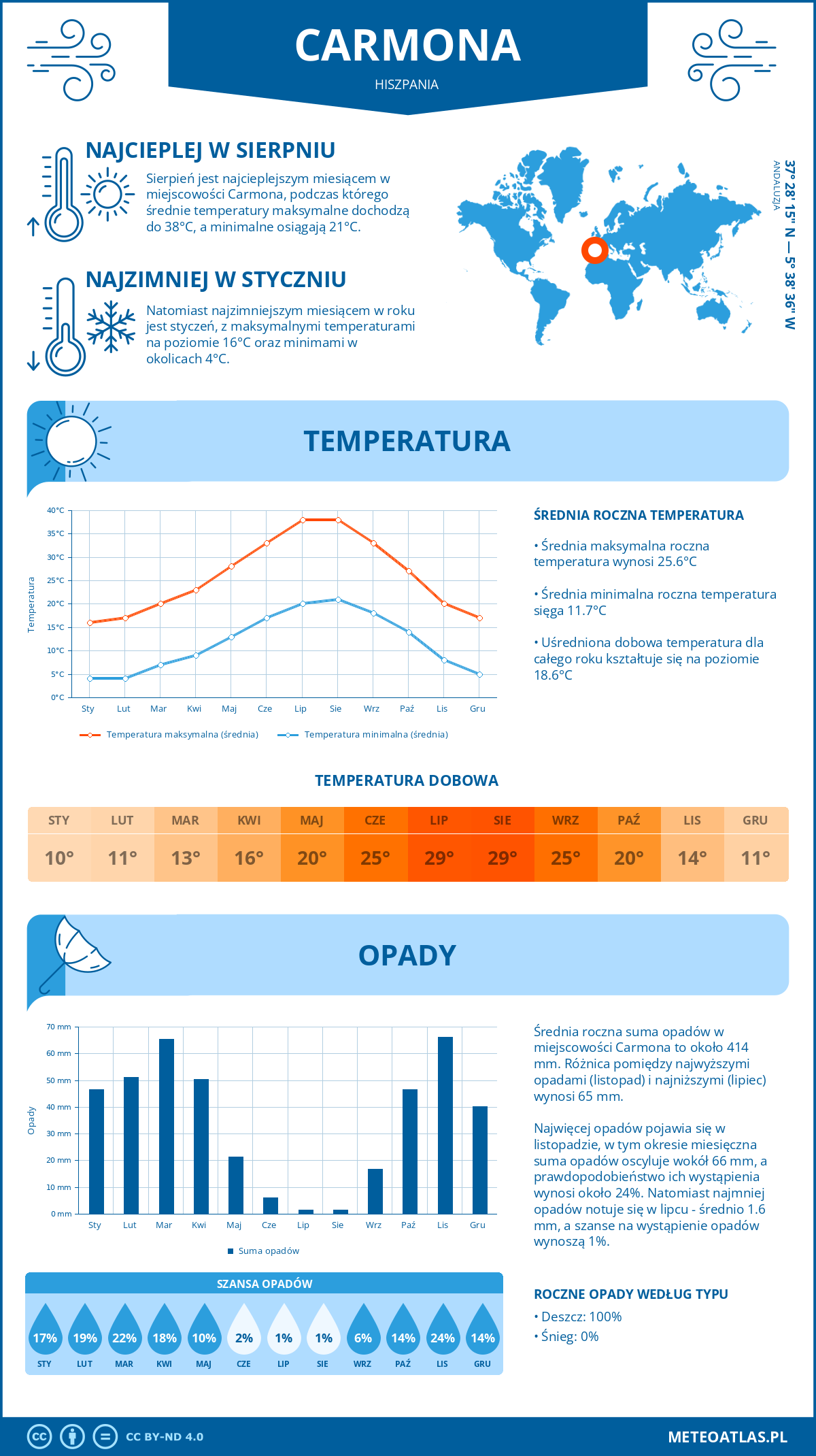 Infografika: Carmona (Hiszpania) – miesięczne temperatury i opady z wykresami rocznych trendów pogodowych