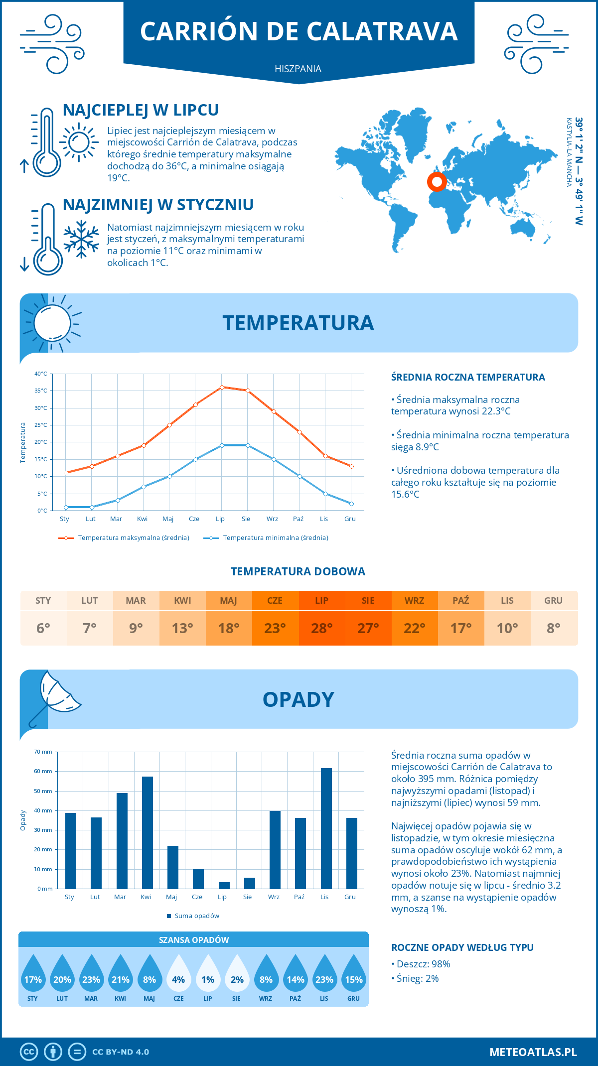 Infografika: Carrión de Calatrava (Hiszpania) - miesięczne temperatury i opady z wykresami rocznych trendów pogodowych