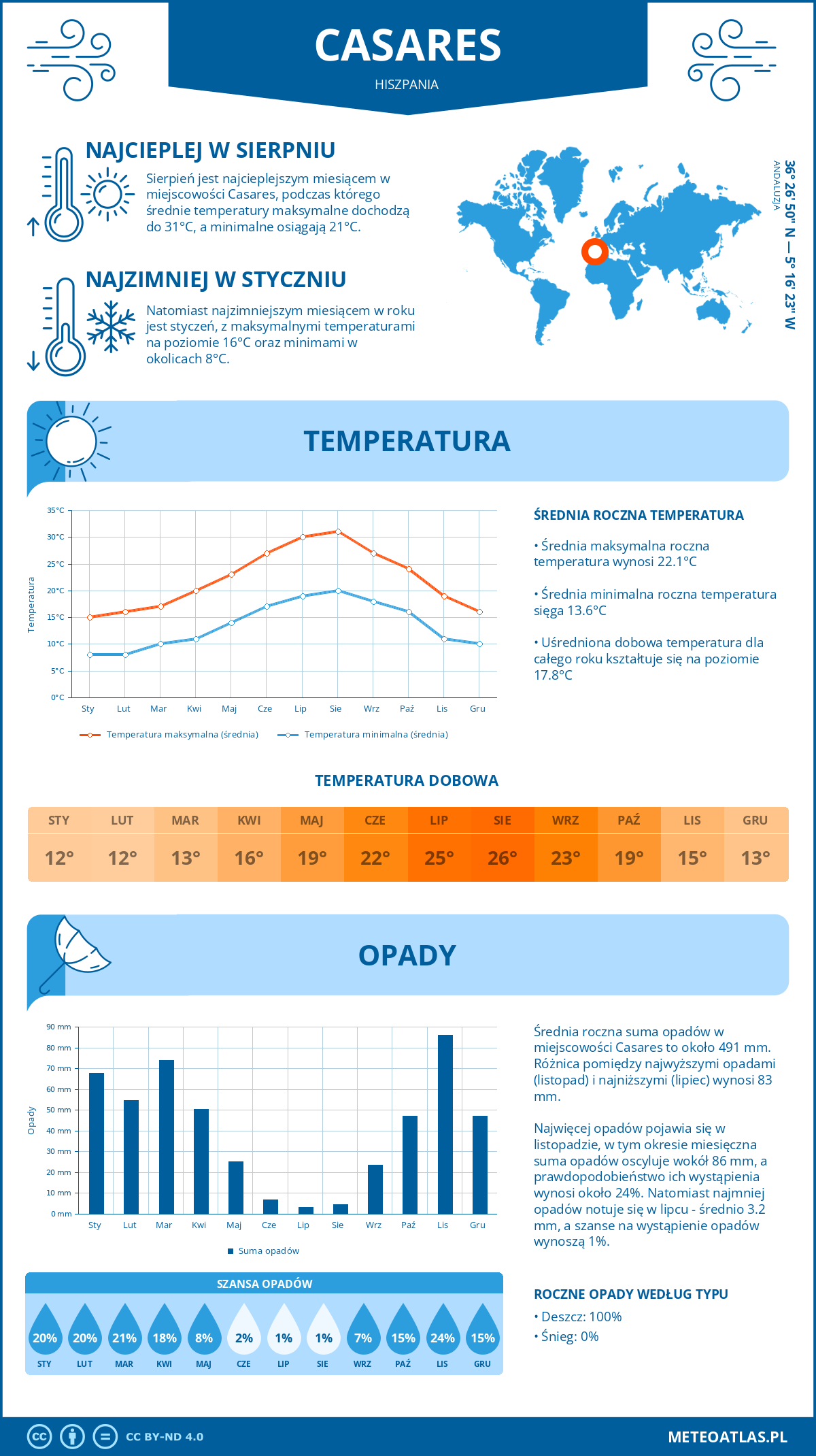Pogoda Casares (Hiszpania). Temperatura oraz opady.