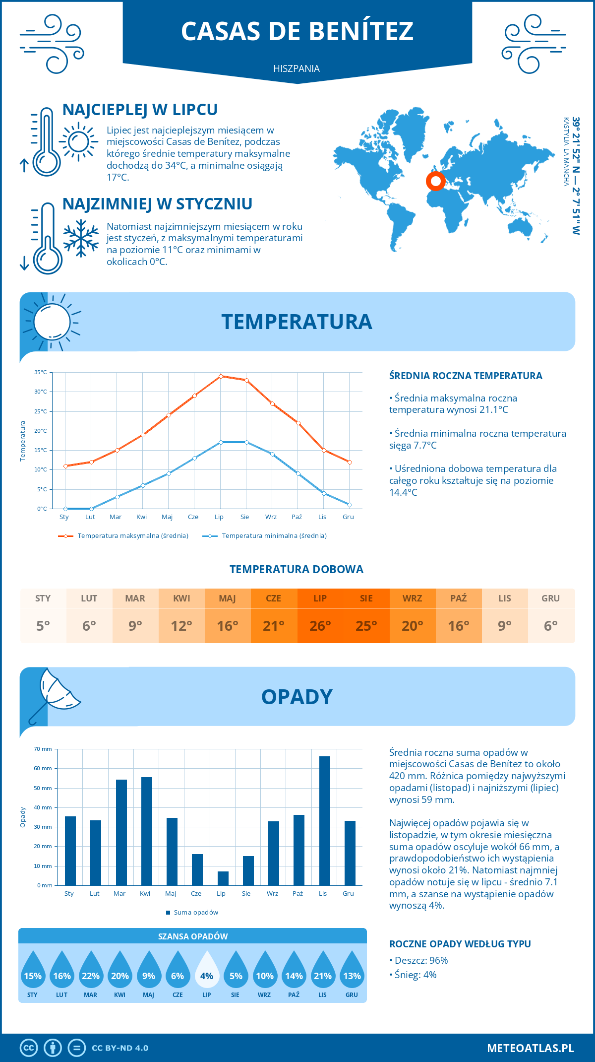 Infografika: Casas de Benítez (Hiszpania) – miesięczne temperatury i opady z wykresami rocznych trendów pogodowych