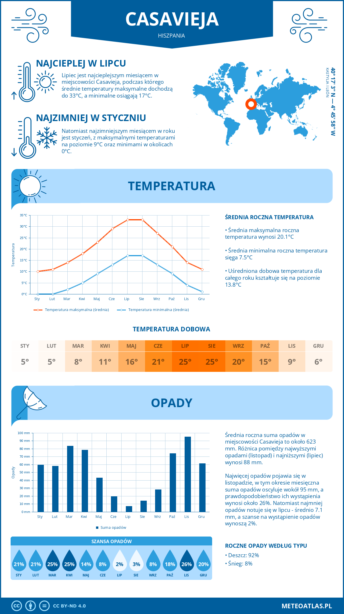 Infografika: Casavieja (Hiszpania) – miesięczne temperatury i opady z wykresami rocznych trendów pogodowych