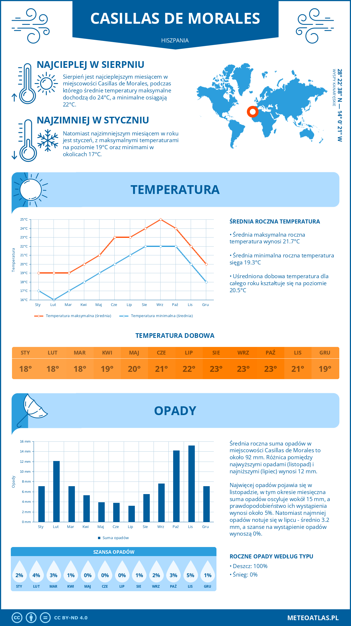 Pogoda Casillas de Morales (Hiszpania). Temperatura oraz opady.