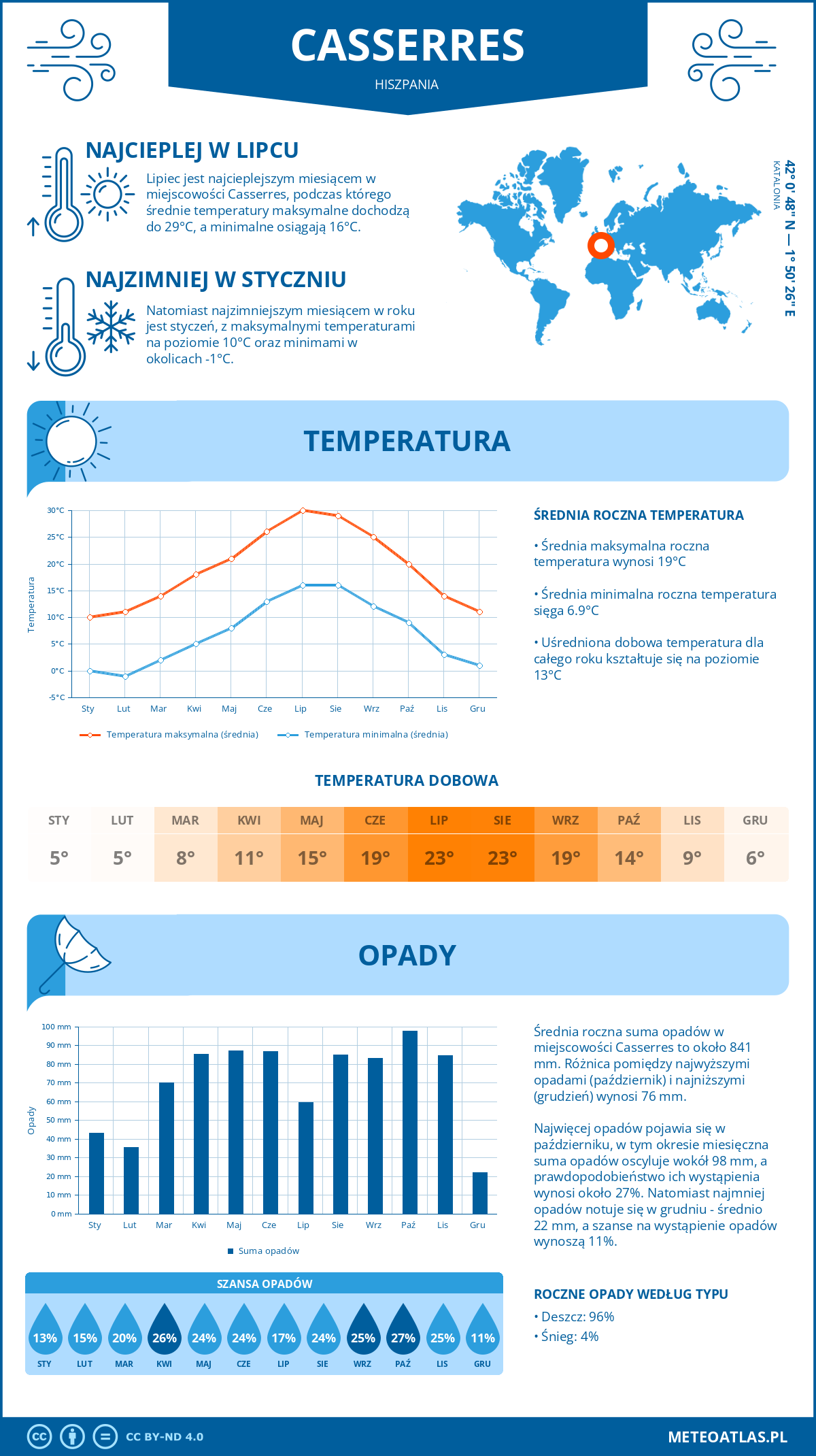 Pogoda Casserres (Hiszpania). Temperatura oraz opady.