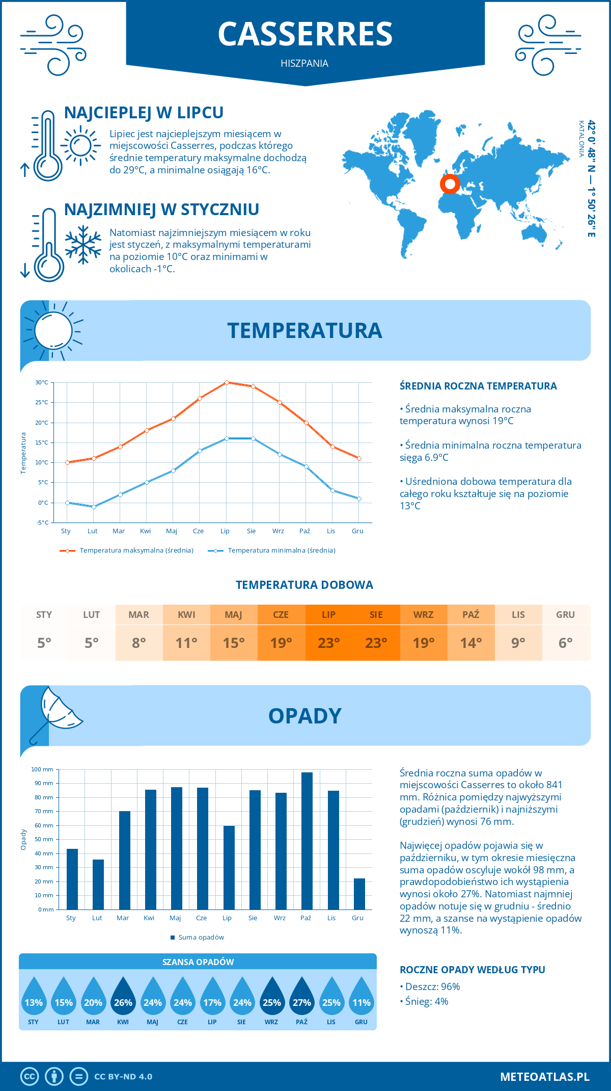 Infografika: Casserres (Hiszpania) – miesięczne temperatury i opady z wykresami rocznych trendów pogodowych