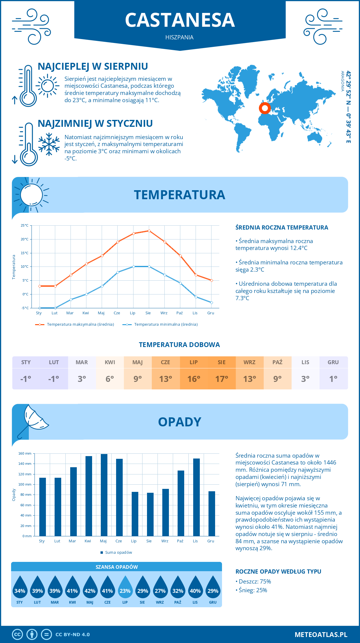 Pogoda Castanesa (Hiszpania). Temperatura oraz opady.