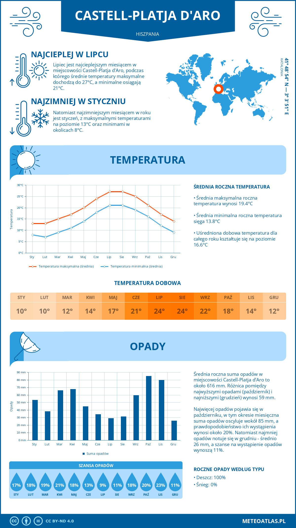 Infografika: Castell-Platja d'Aro (Hiszpania) – miesięczne temperatury i opady z wykresami rocznych trendów pogodowych