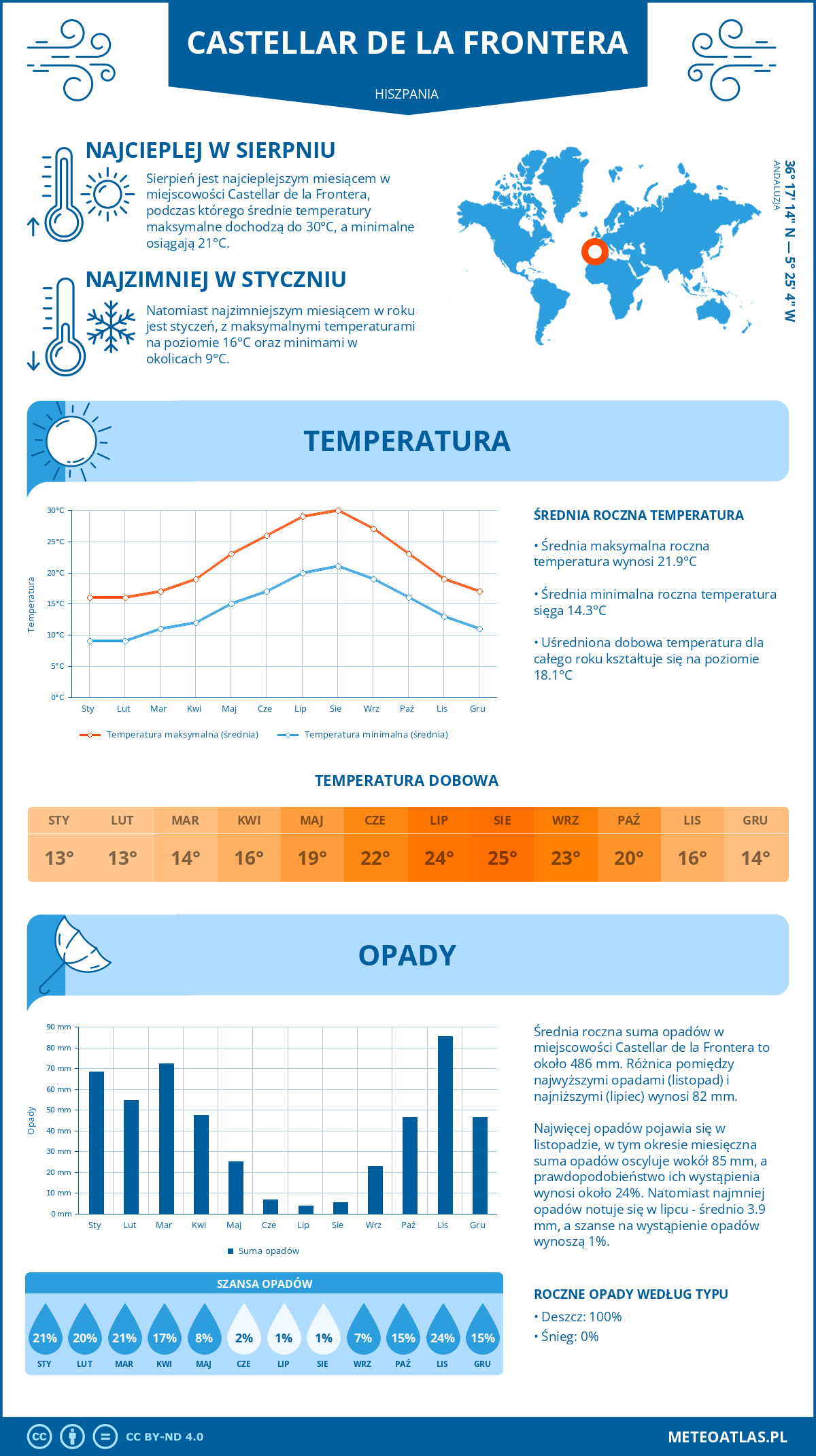 Infografika: Castellar de la Frontera (Hiszpania) – miesięczne temperatury i opady z wykresami rocznych trendów pogodowych