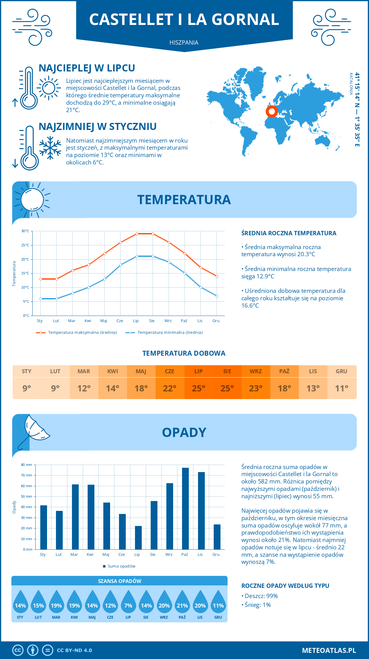 Pogoda Castellet i la Gornal (Hiszpania). Temperatura oraz opady.