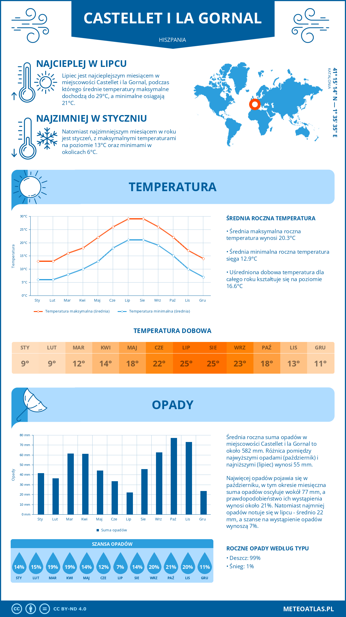 Infografika: Castellet i la Gornal (Hiszpania) – miesięczne temperatury i opady z wykresami rocznych trendów pogodowych