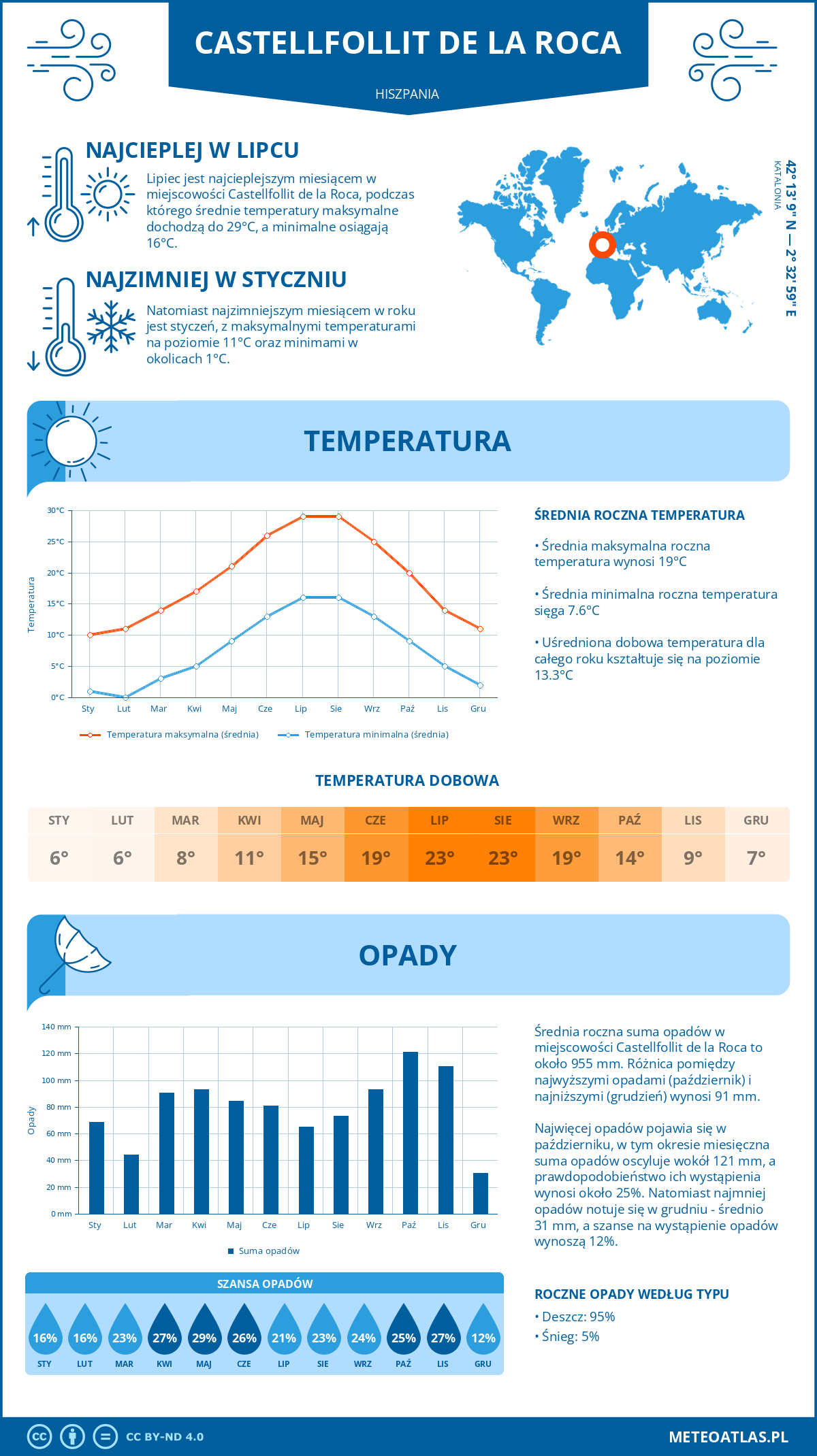 Infografika: Castellfollit de la Roca (Hiszpania) - miesięczne temperatury i opady z wykresami rocznych trendów pogodowych