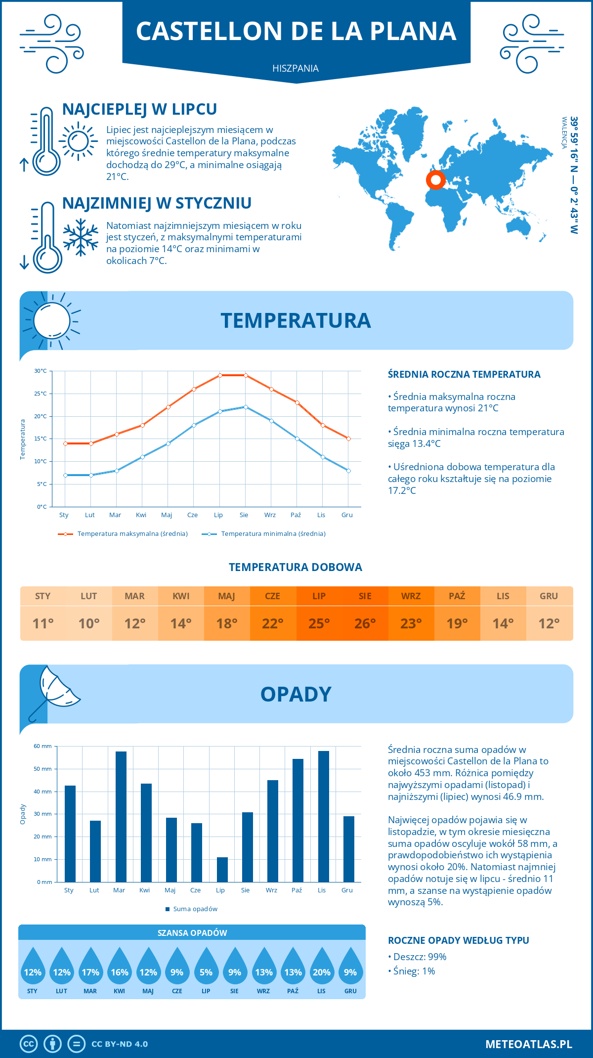 Pogoda Castellon de la Plana (Hiszpania). Temperatura oraz opady.