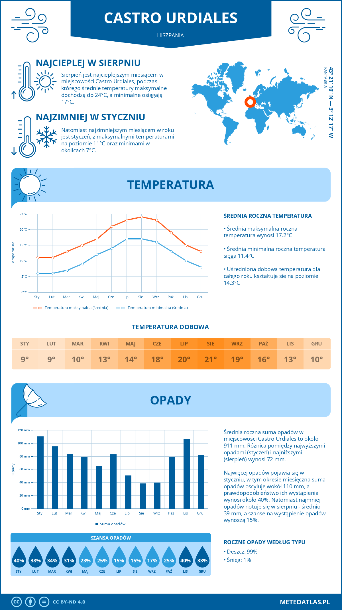 Pogoda Castro Urdiales (Hiszpania). Temperatura oraz opady.