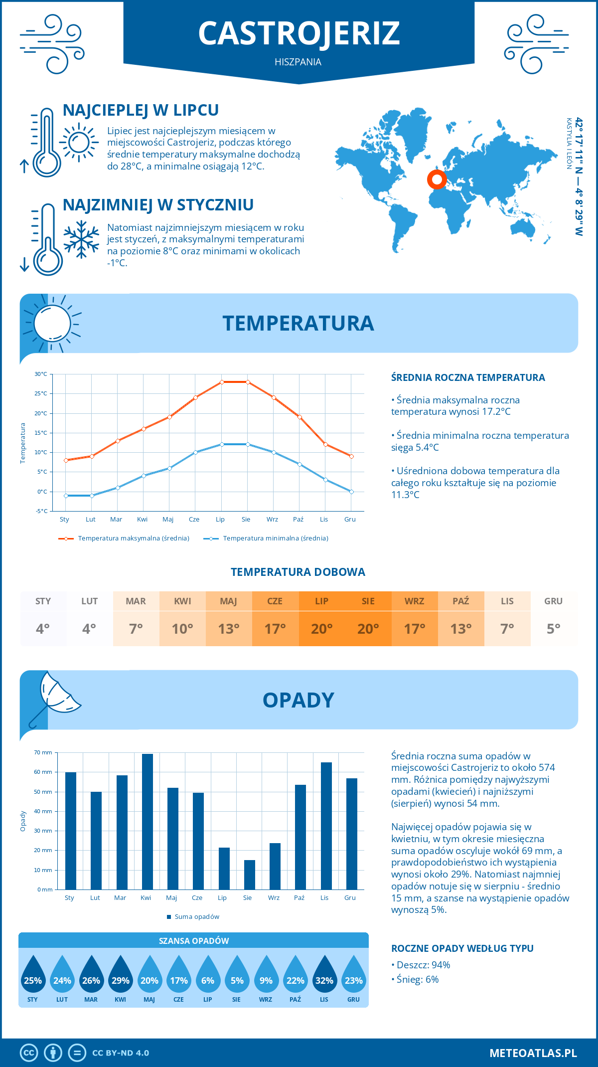 Infografika: Castrojeriz (Hiszpania) – miesięczne temperatury i opady z wykresami rocznych trendów pogodowych