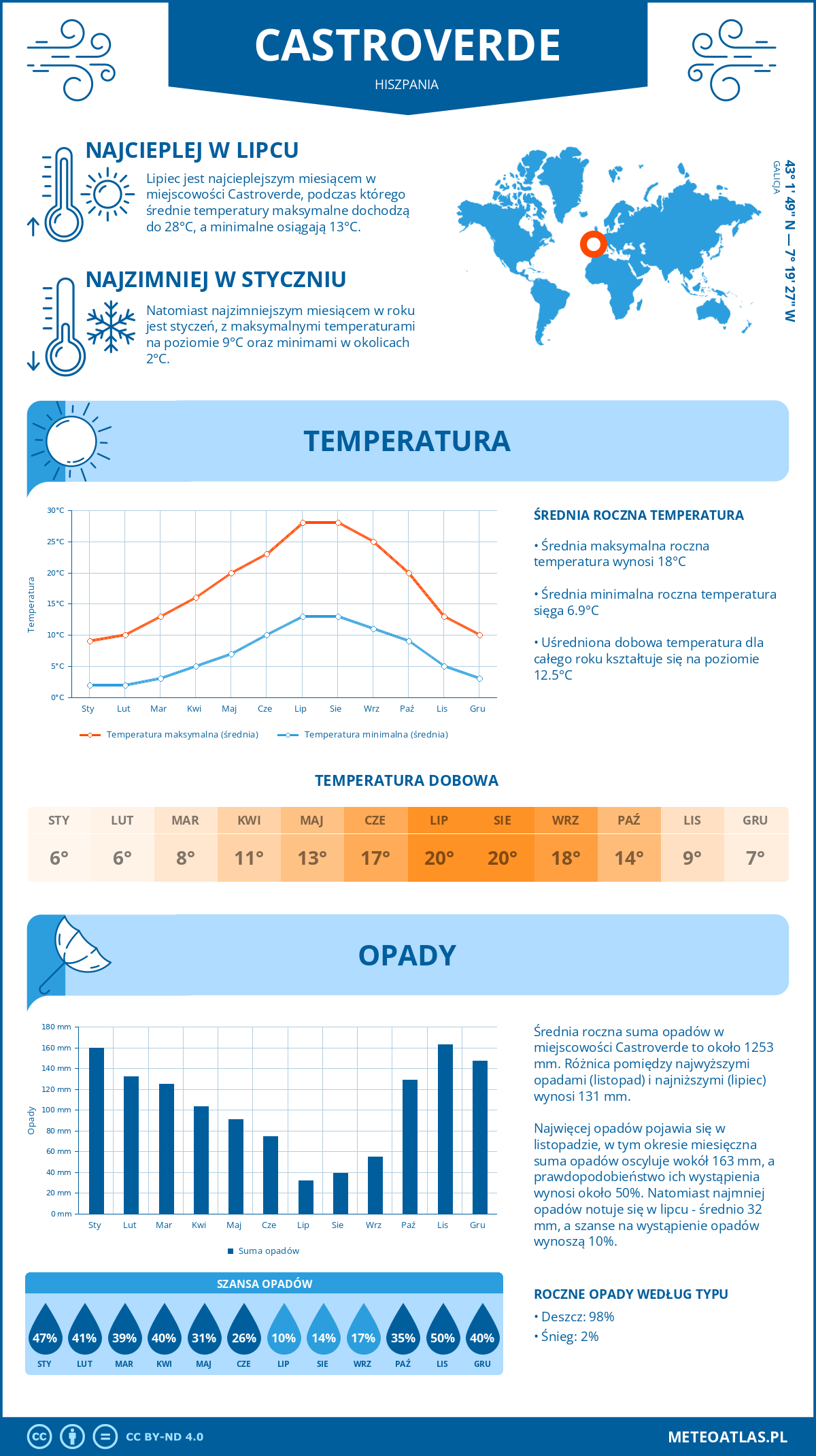 Infografika: Castroverde (Hiszpania) – miesięczne temperatury i opady z wykresami rocznych trendów pogodowych