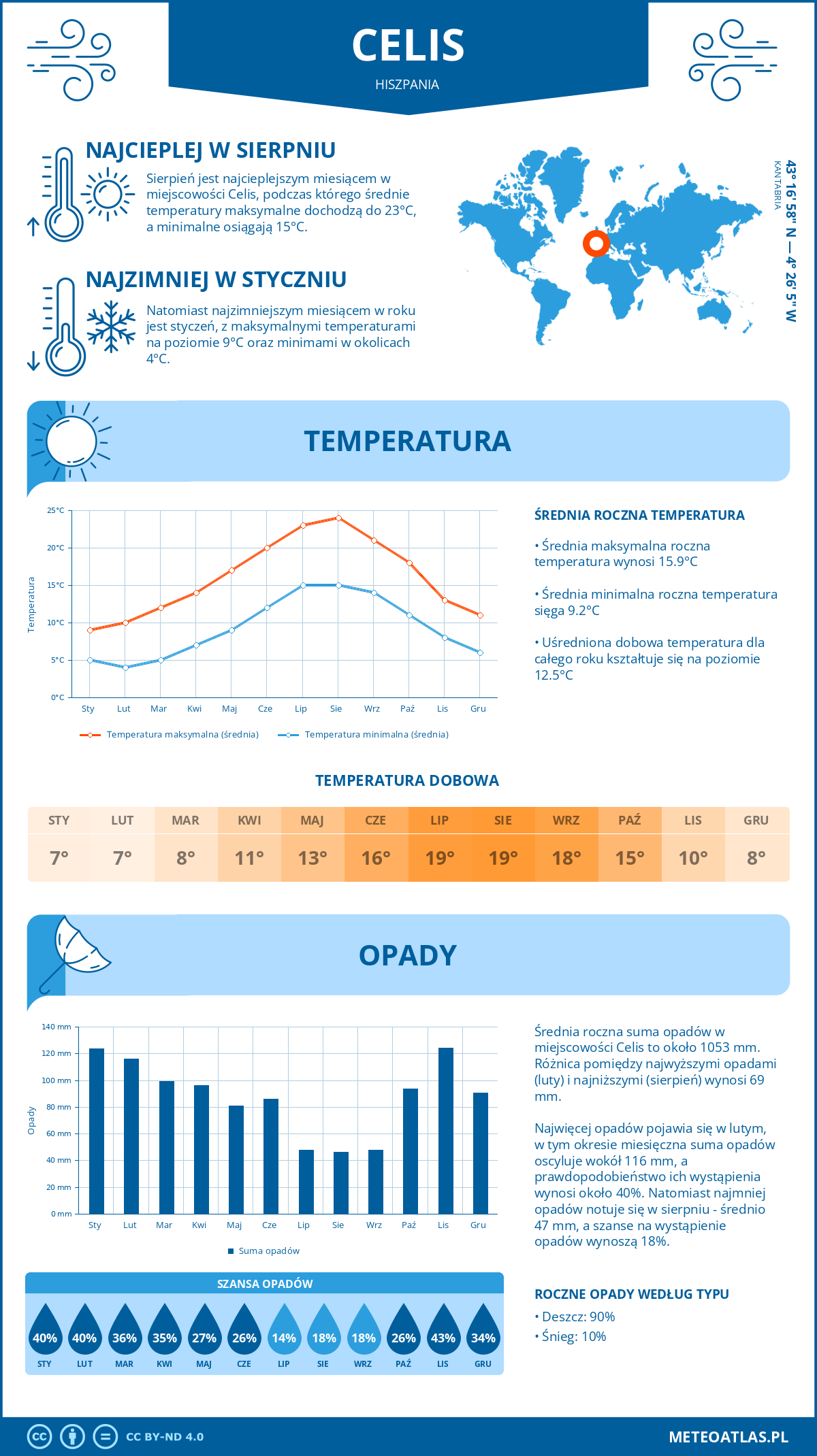 Pogoda Celis (Hiszpania). Temperatura oraz opady.