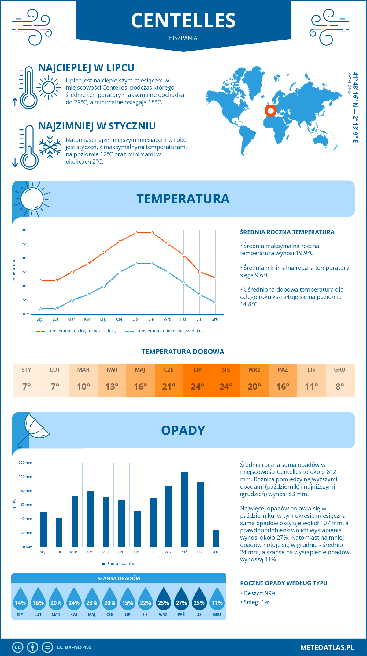 Pogoda Centelles (Hiszpania). Temperatura oraz opady.