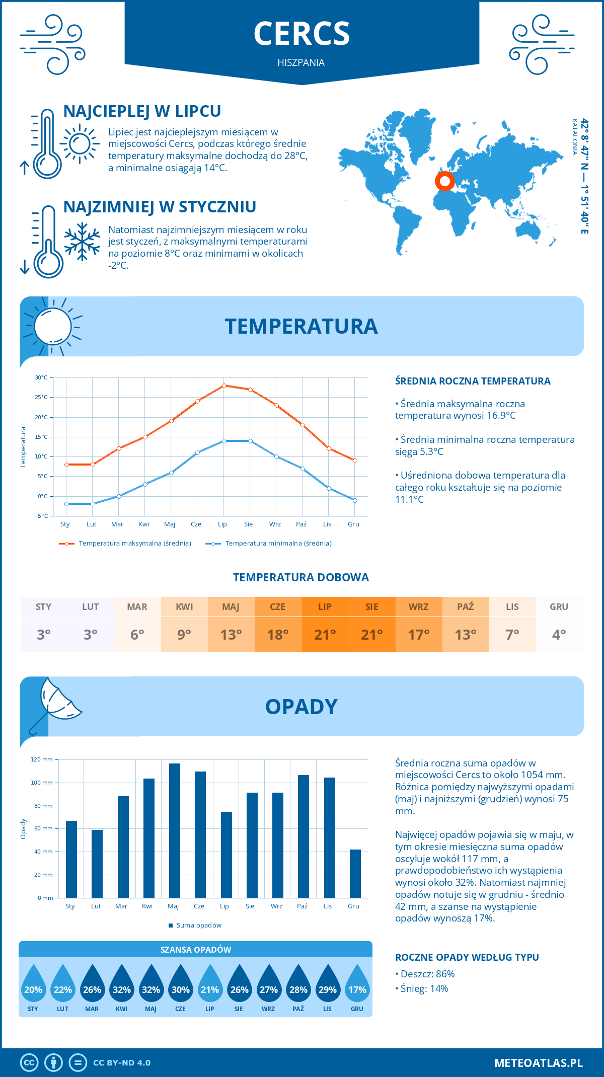 Pogoda Cercs (Hiszpania). Temperatura oraz opady.