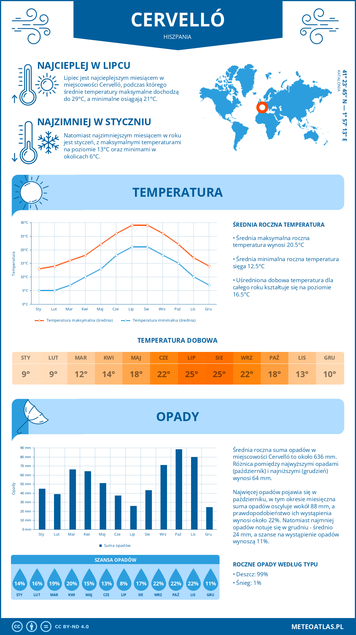 Infografika: Cervelló (Hiszpania) – miesięczne temperatury i opady z wykresami rocznych trendów pogodowych